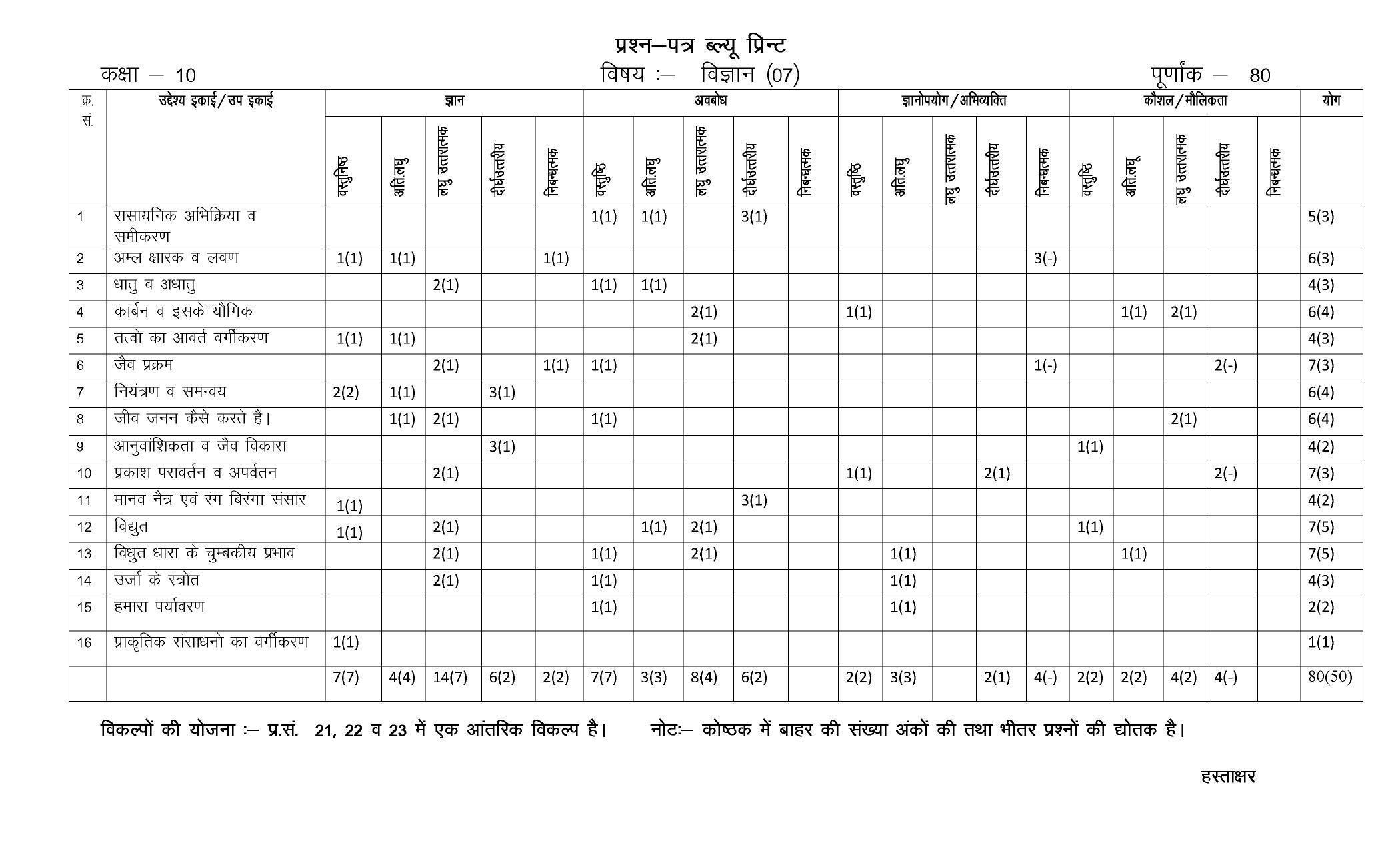RBSE Class 10 Sample Paper (All Subjects) 2023 - Page 20