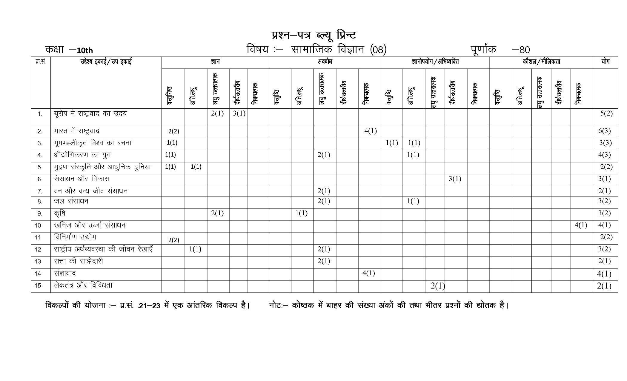 RBSE Class 10 Sample Paper (All Subjects) 2023 - Page 32