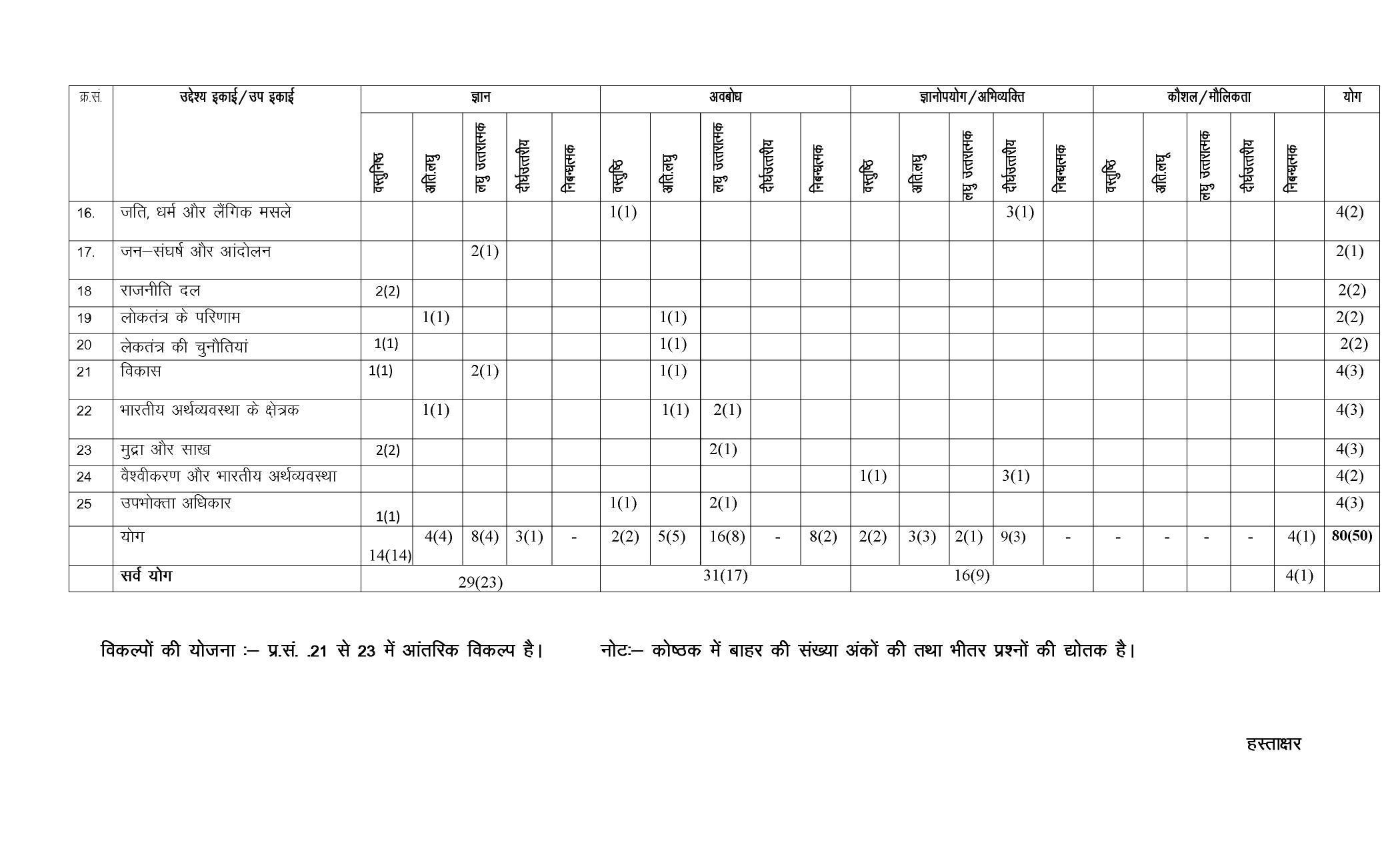 RBSE Class 10 Sample Paper (All Subjects) 2023 - Page 33