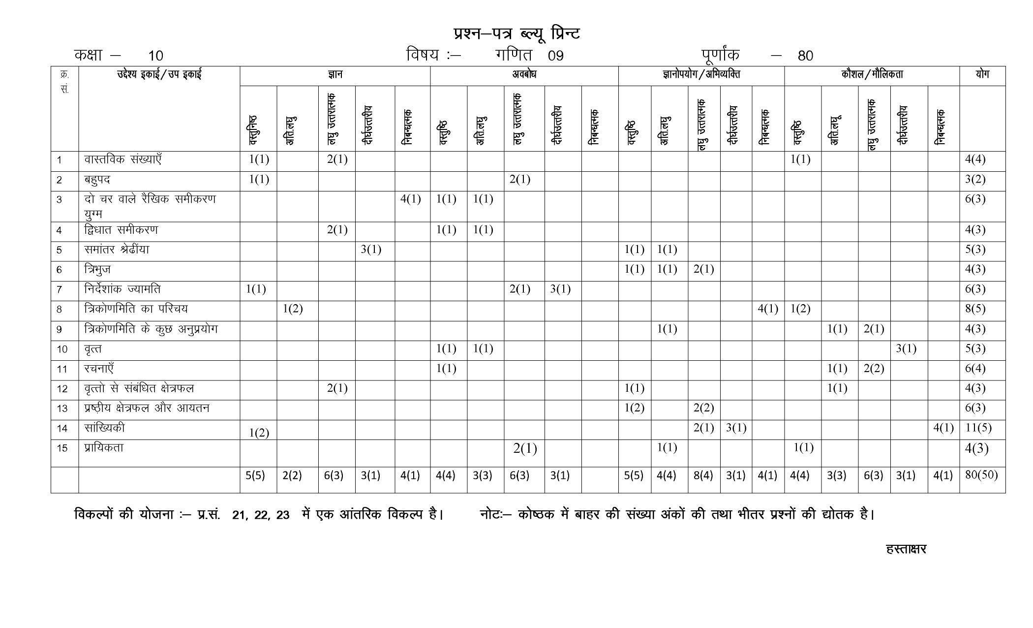 RBSE Class 10 Sample Paper (All Subjects) 2023 - Page 43
