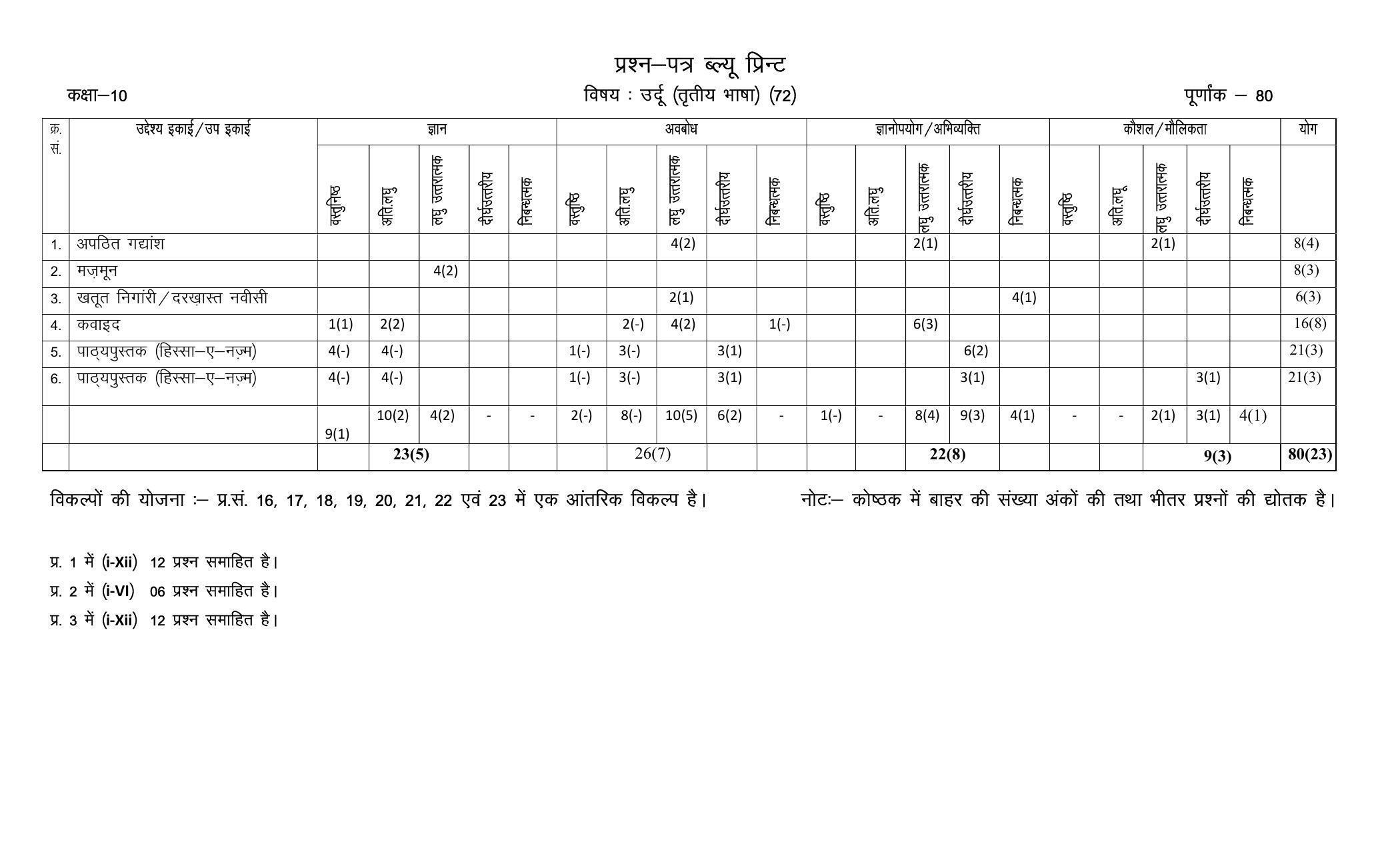 RBSE Class 10 Sample Paper (All Subjects) 2023 - Page 64