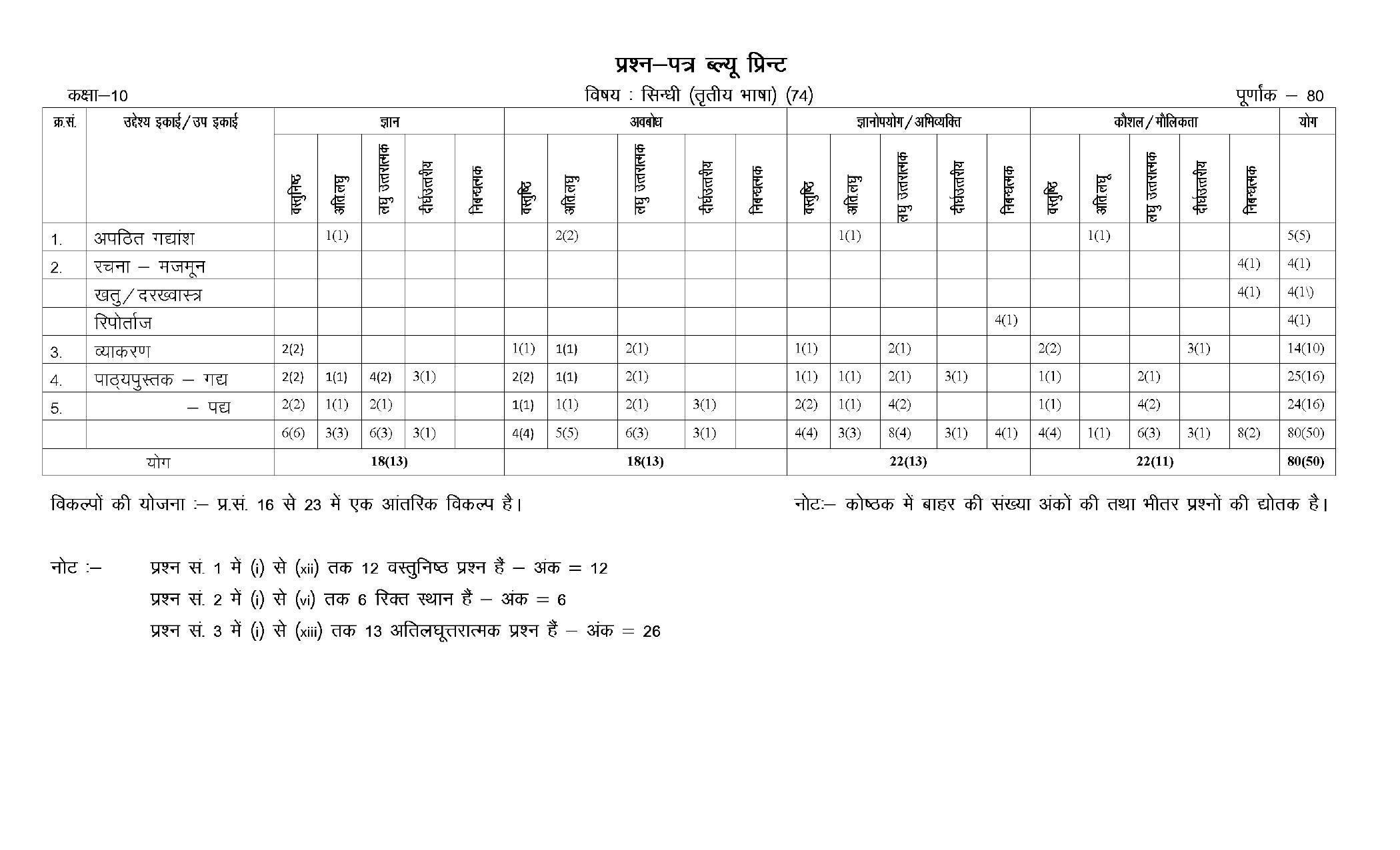 RBSE Class 10 Sample Paper (All Subjects) 2023 - Page 80