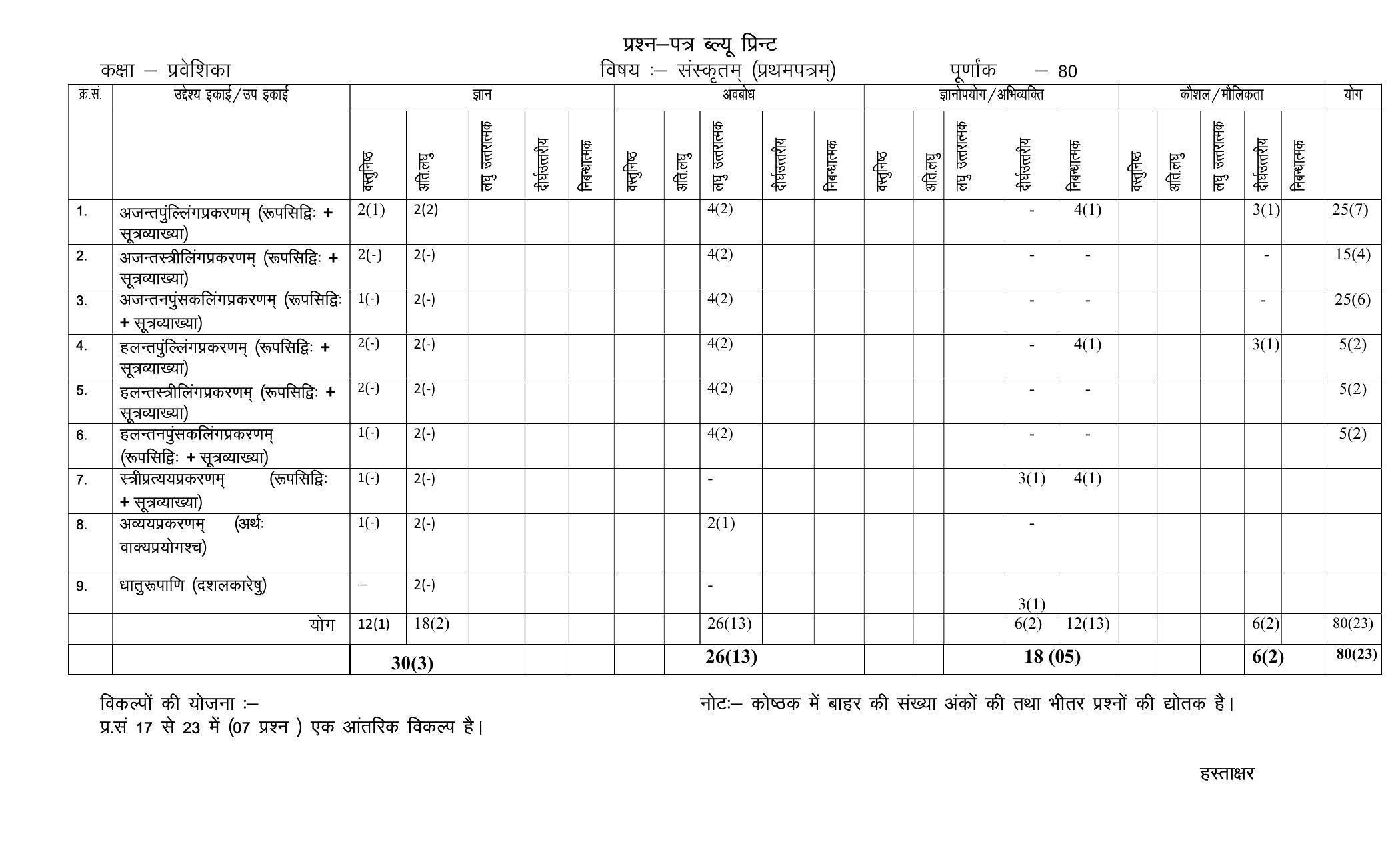 RBSE Class 10 Sample Paper (All Subjects) 2023 - Page 95