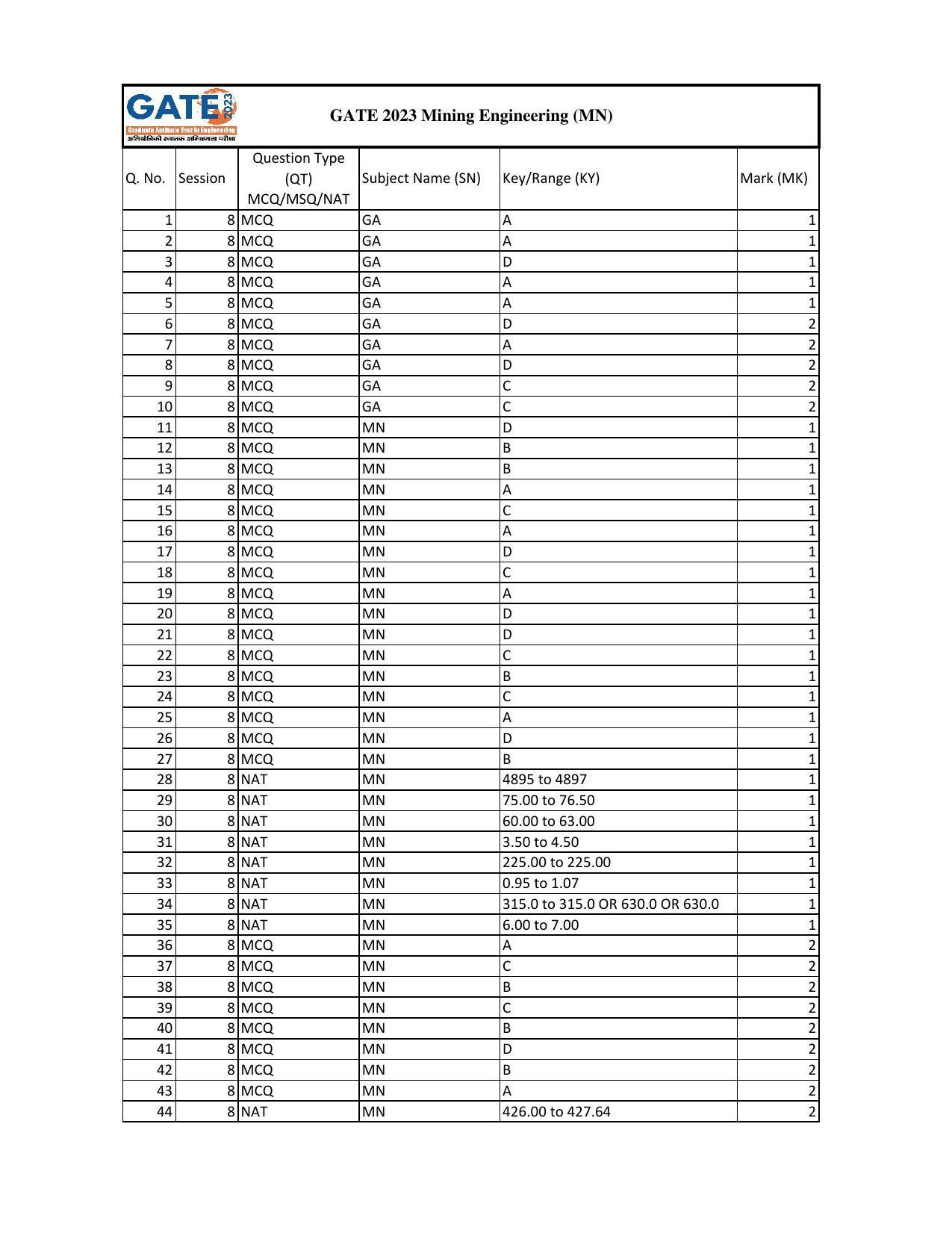 GATE 2023 Mining Engineering (MN) Answer Key - Page 1
