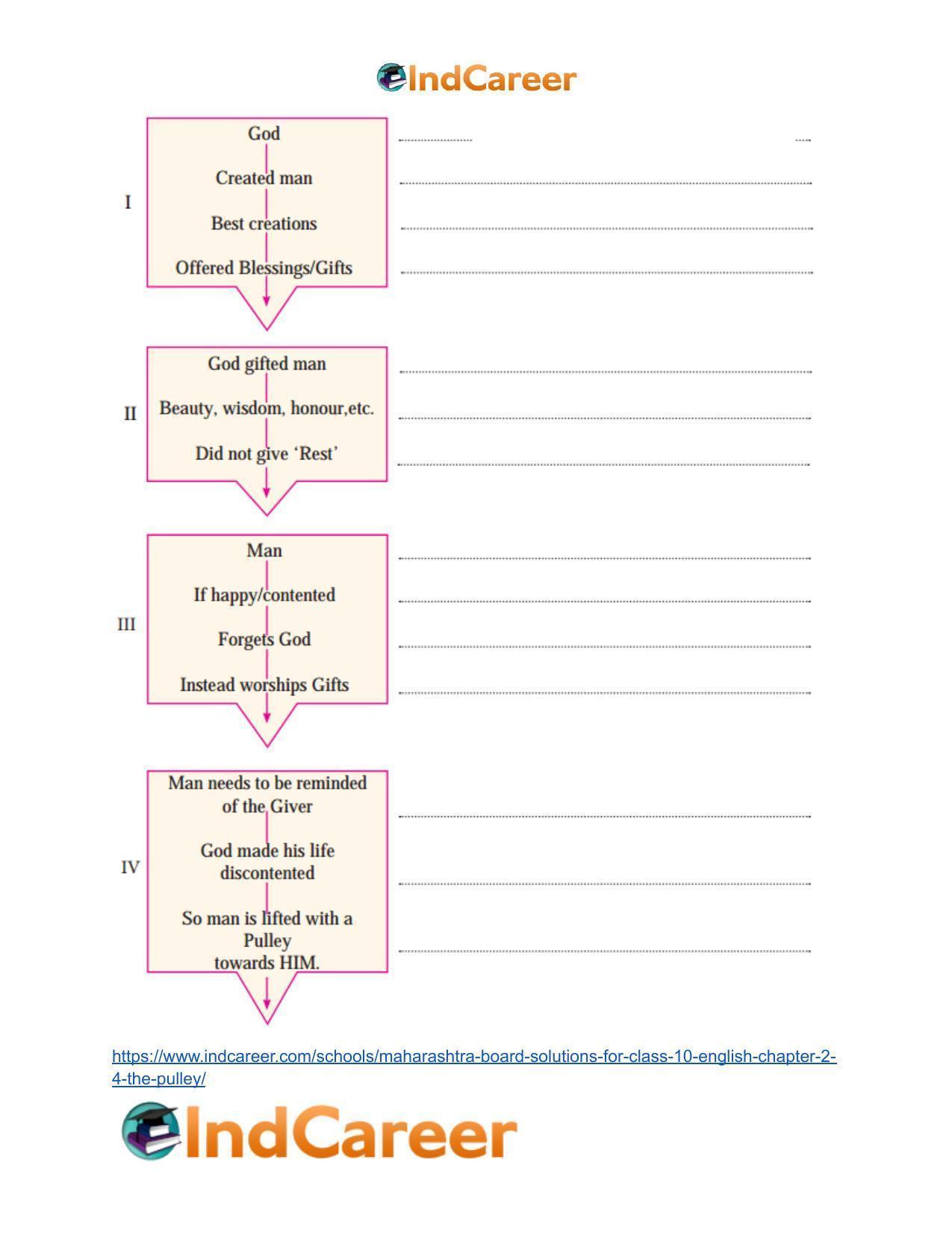 Maharashtra Board Solutions for Class 10- English: Chapter 2.4- The Pulley - Page 16