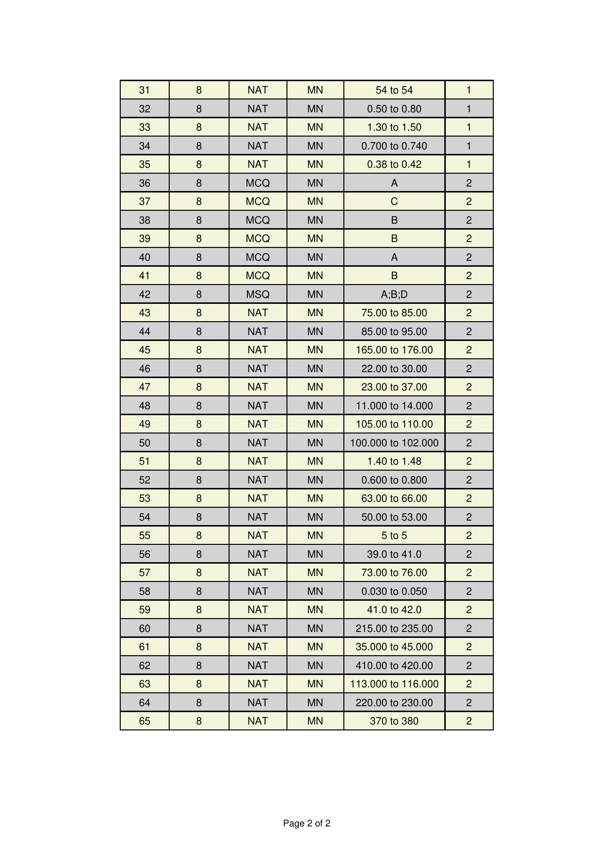 GATE 2025 Mining Engineering (MN) Answer Key - Page 2
