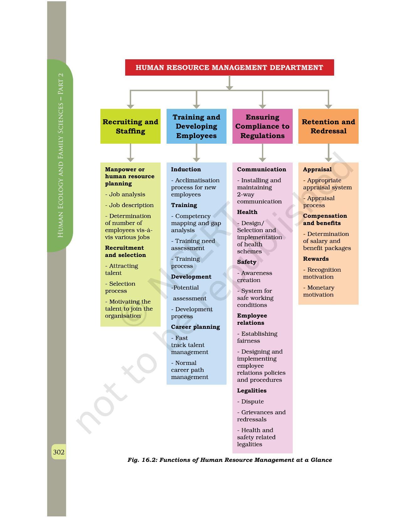 NCERT Book for Class 12 Home Science (Part -II) Chapter 16 Human Resource Management - Page 8