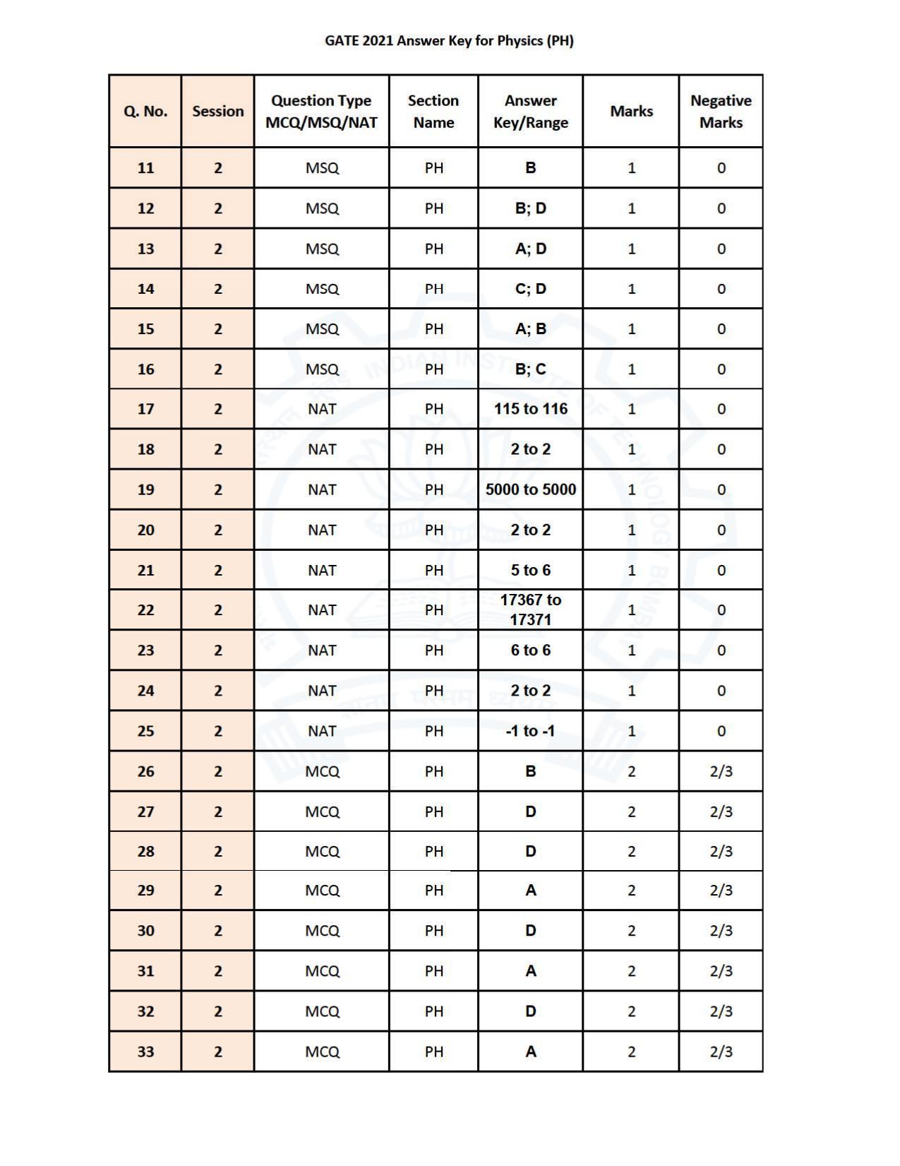 GATE 2021 Physics (PH) Question Paper - Page 39