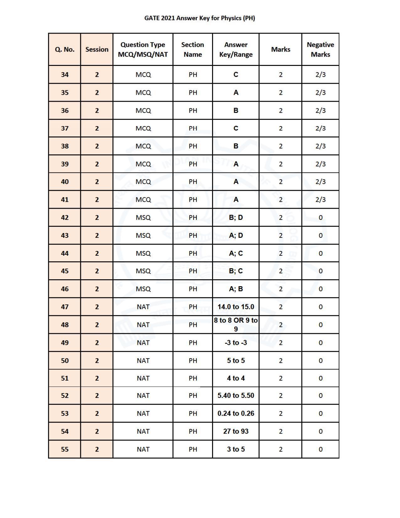 GATE 2021 Physics (PH) Question Paper - Page 40
