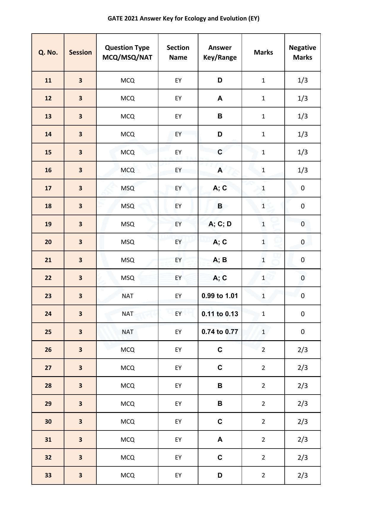GATE 2021 Ecology and Evolution (EY)  Answer Key - Page 2