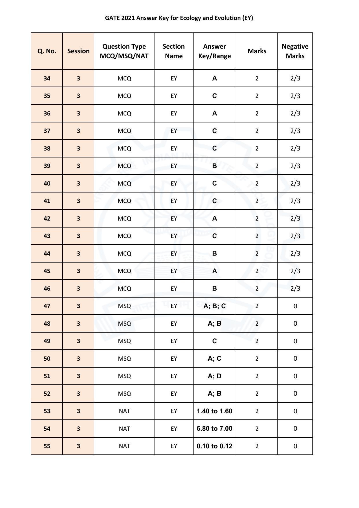 GATE 2021 Ecology and Evolution (EY)  Answer Key - Page 3