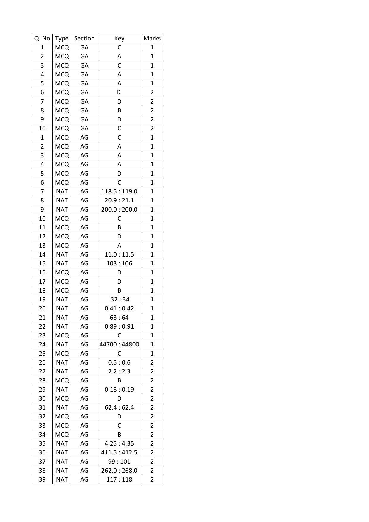 GATE 2016 Agricultural Engineering (AG) Question Paper with Answer Key - Page 12