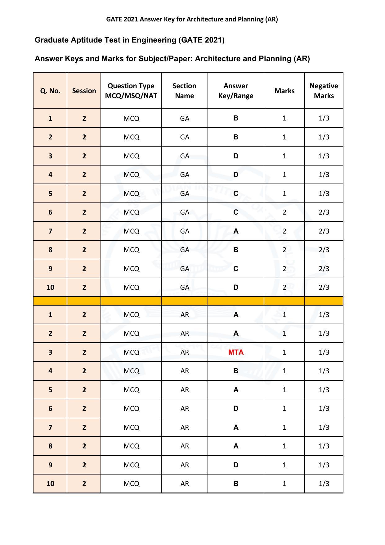 GATE 2021 Architecture and Planning (AR) Answer Key - Page 1