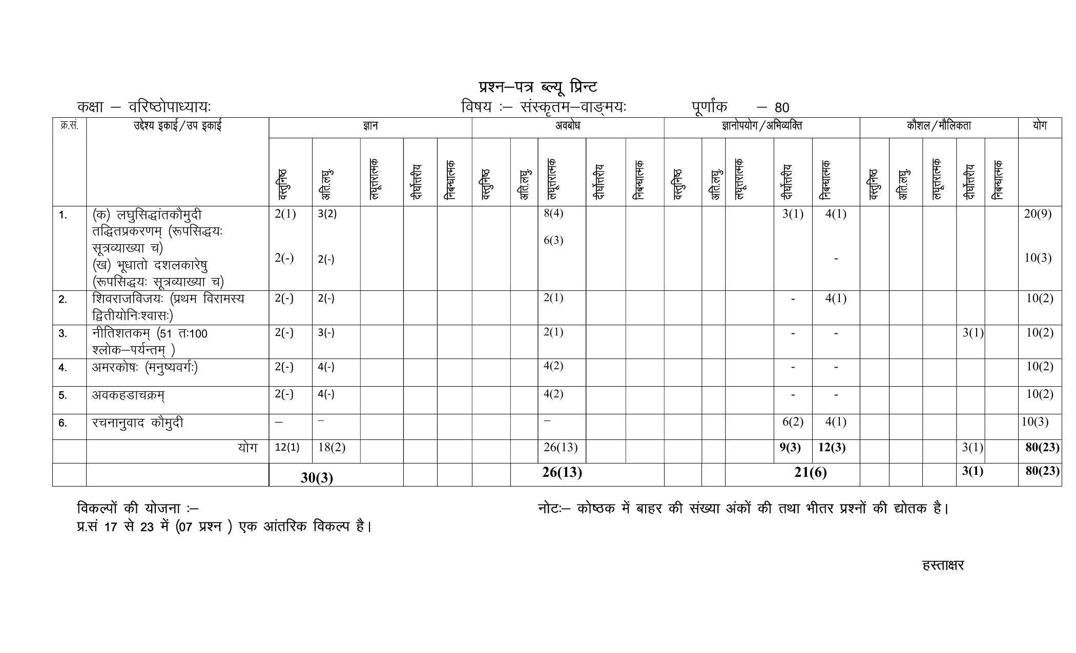 RBSE 2023 SANSKRIT VAGMAY Varishtha Upadhyay Paper - Page 2