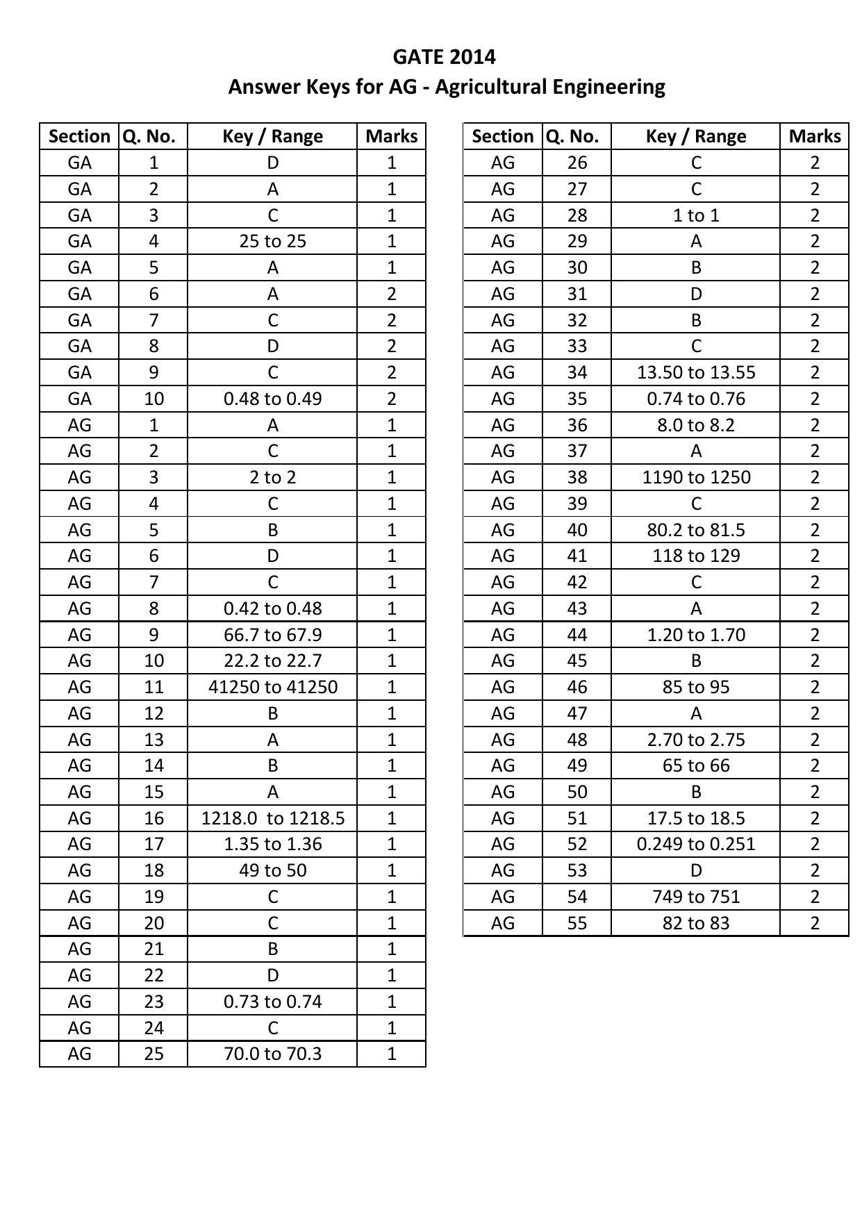 GATE 2014 Agricultural Engineering (AG) Question Paper with Answer Key - Page 14