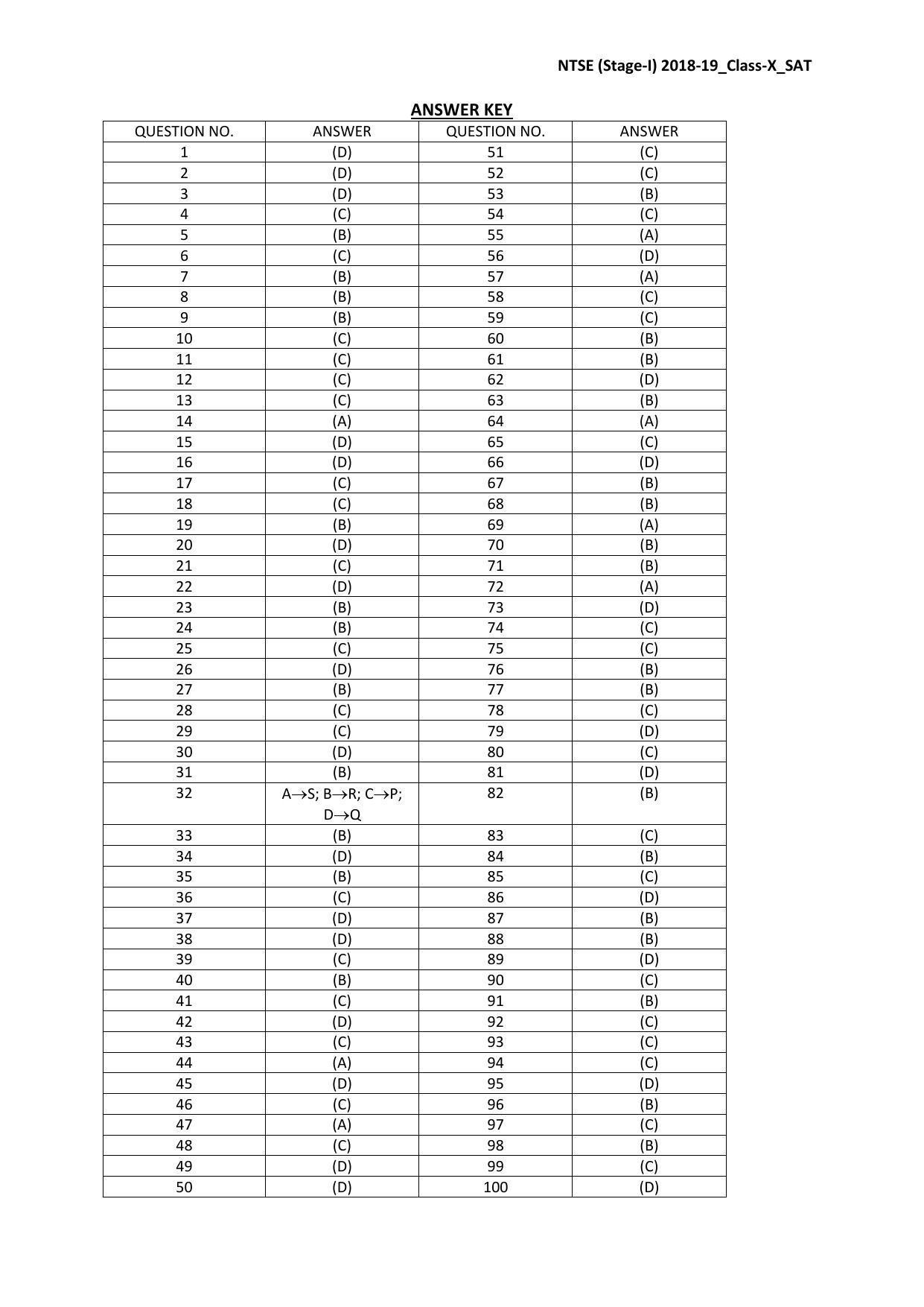 Jharkhand (JAC) NTSE 2018-19 SAT Answer Key - Page 17