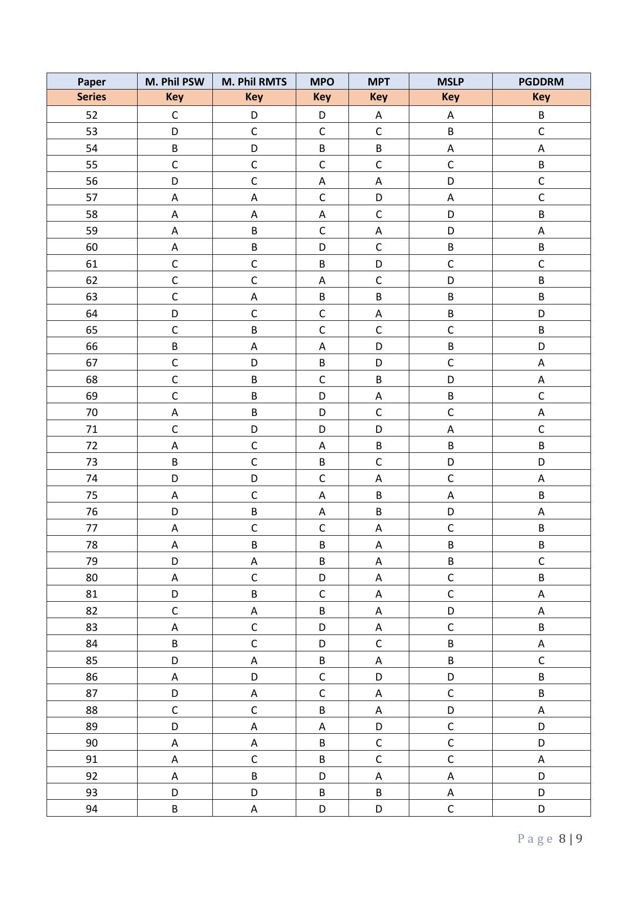 JEMAS PG 2023 Answer Key - Page 8