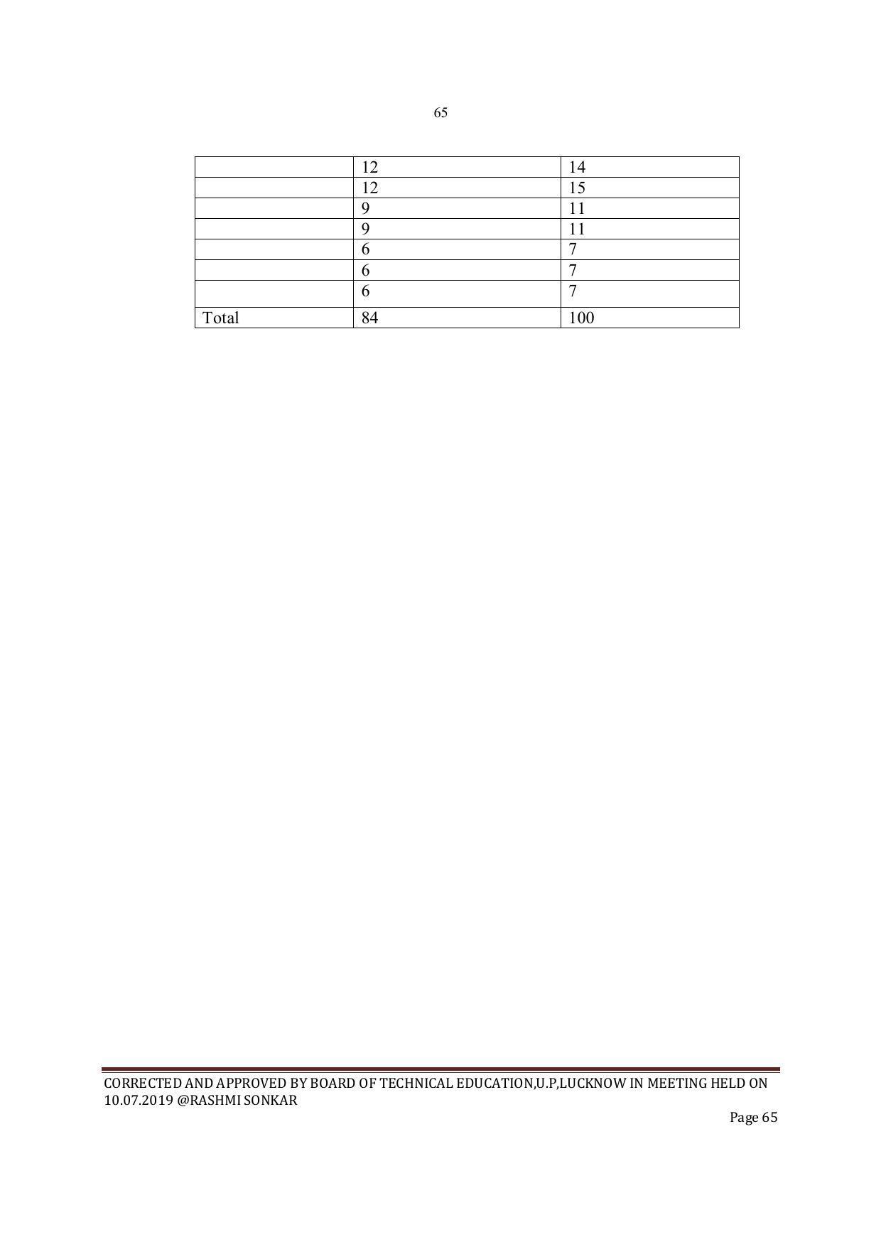 EFFECTIVE FROM JULY 2019-20 - SIX SEMESTER DIPLOMA COURSE IN INSTRUMENTATION AND CONTROL ENGINEERING - Page 67