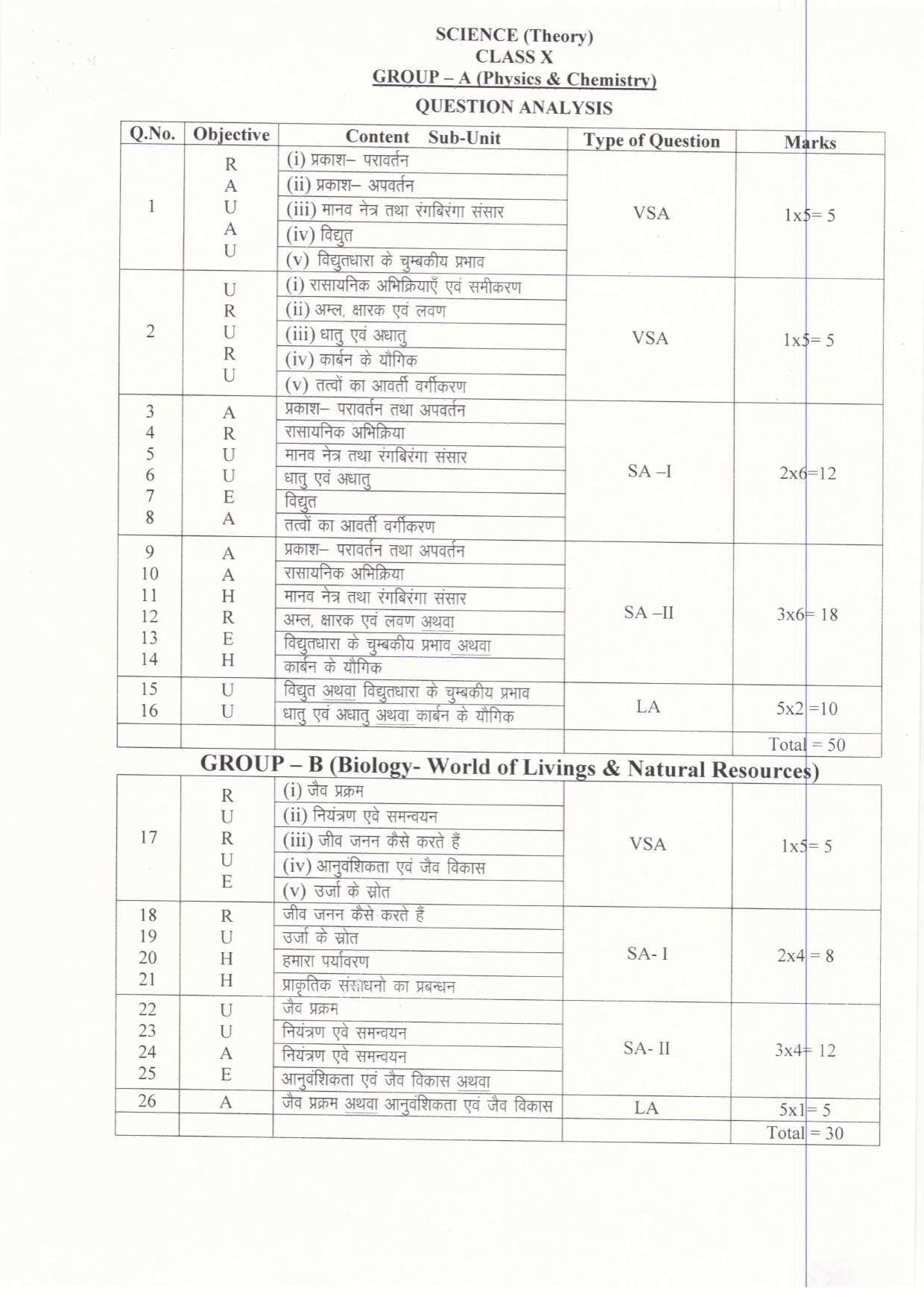 JAC Board Class 10th 2019 SCIENCE SET-1 Model Paper - Page 5