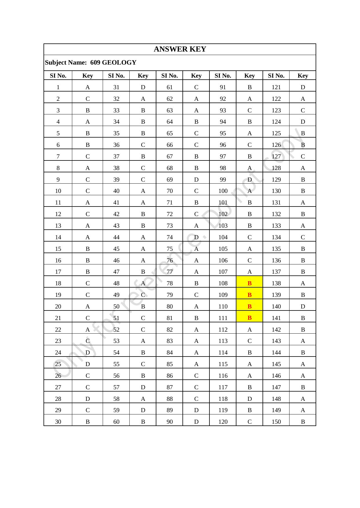 CUSAT CAT 2021 Geology Question Paper - Page 27