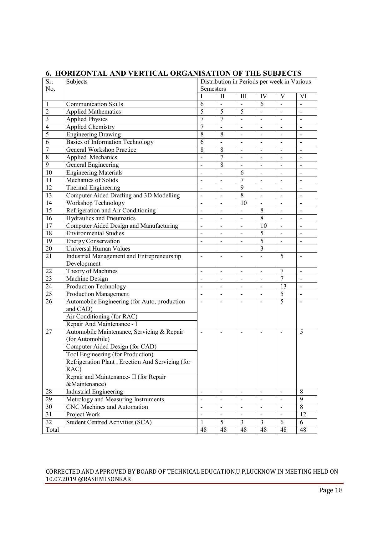 EFFECTIVE FROM JULY 2019-20 - SIX SEMESTER DIPLOMA COURSE IN MECHANICAL ENGINEERING ( REFRIGERATION & AIR CONDITIONING) - Page 18
