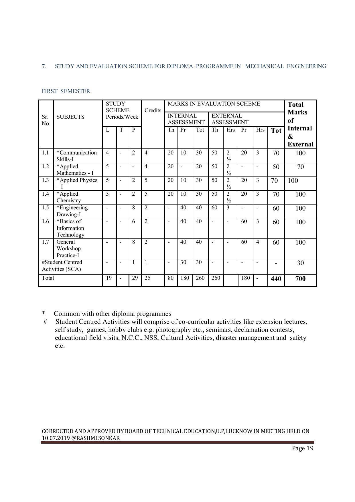 EFFECTIVE FROM JULY 2019-20 - SIX SEMESTER DIPLOMA COURSE IN MECHANICAL ENGINEERING ( REFRIGERATION & AIR CONDITIONING) - Page 19