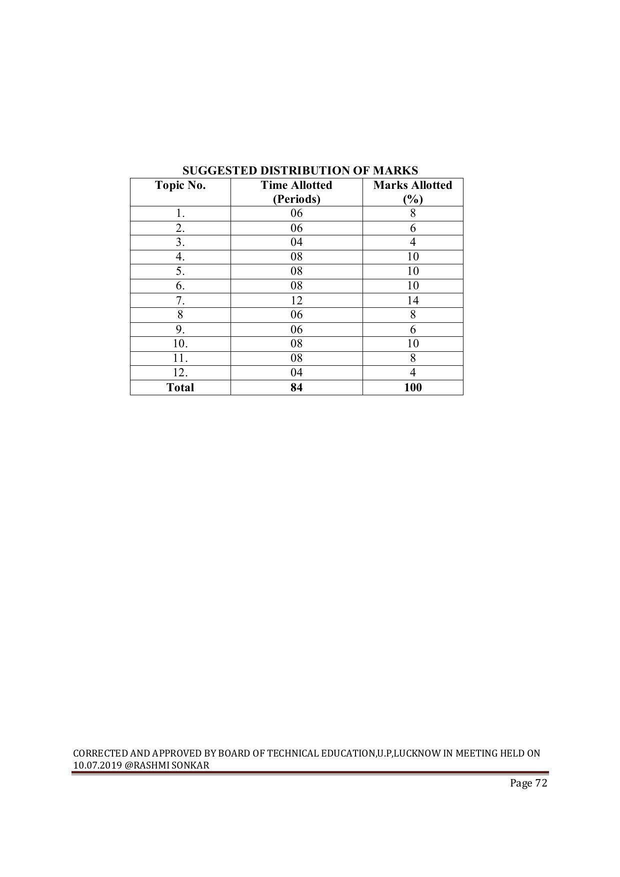 EFFECTIVE FROM JULY 2019-20 - SIX SEMESTER DIPLOMA COURSE IN MECHANICAL ENGINEERING ( REFRIGERATION & AIR CONDITIONING) - Page 72