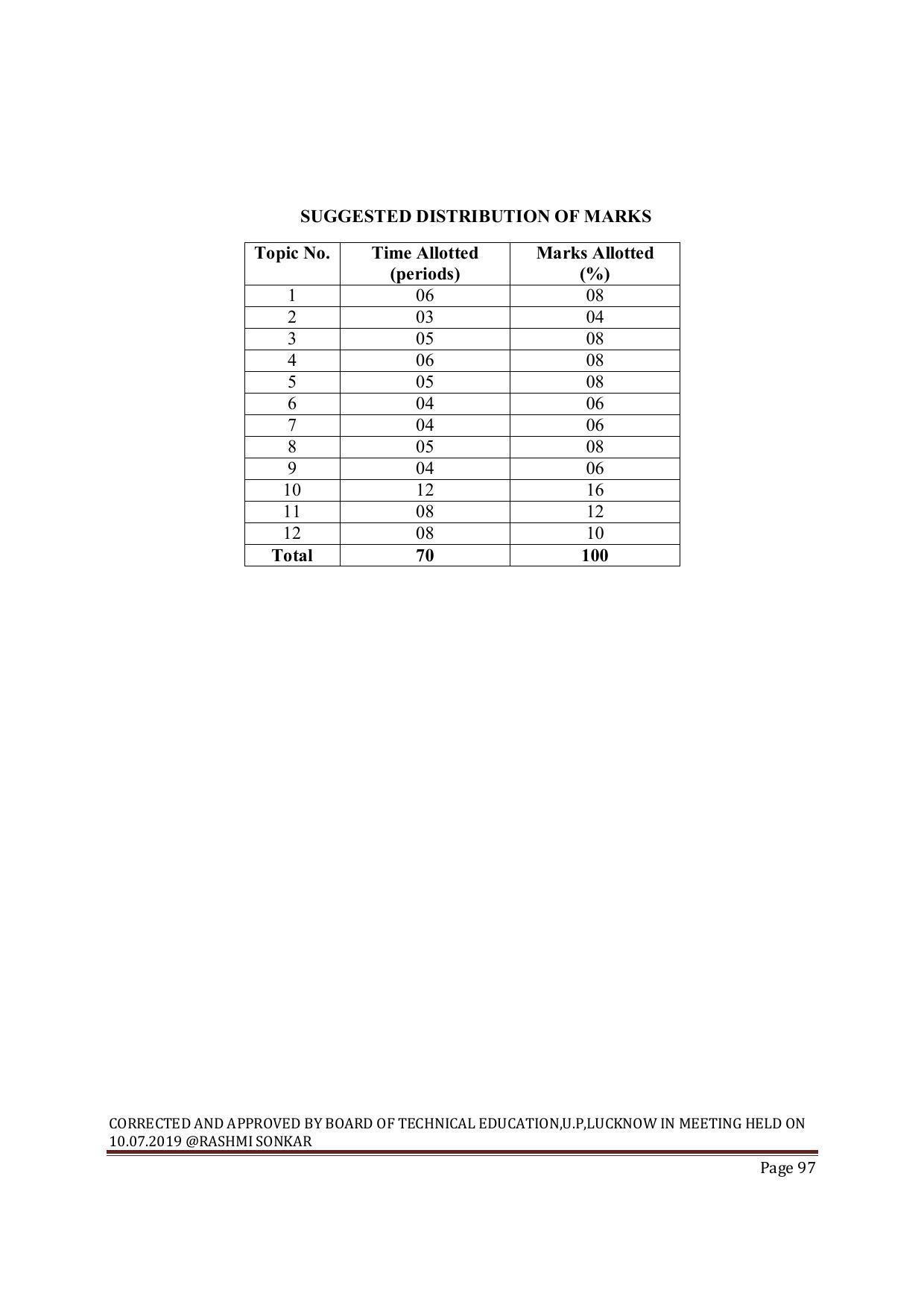 EFFECTIVE FROM JULY 2019-20 - SIX SEMESTER DIPLOMA COURSE IN MECHANICAL ENGINEERING ( REFRIGERATION & AIR CONDITIONING) - Page 97