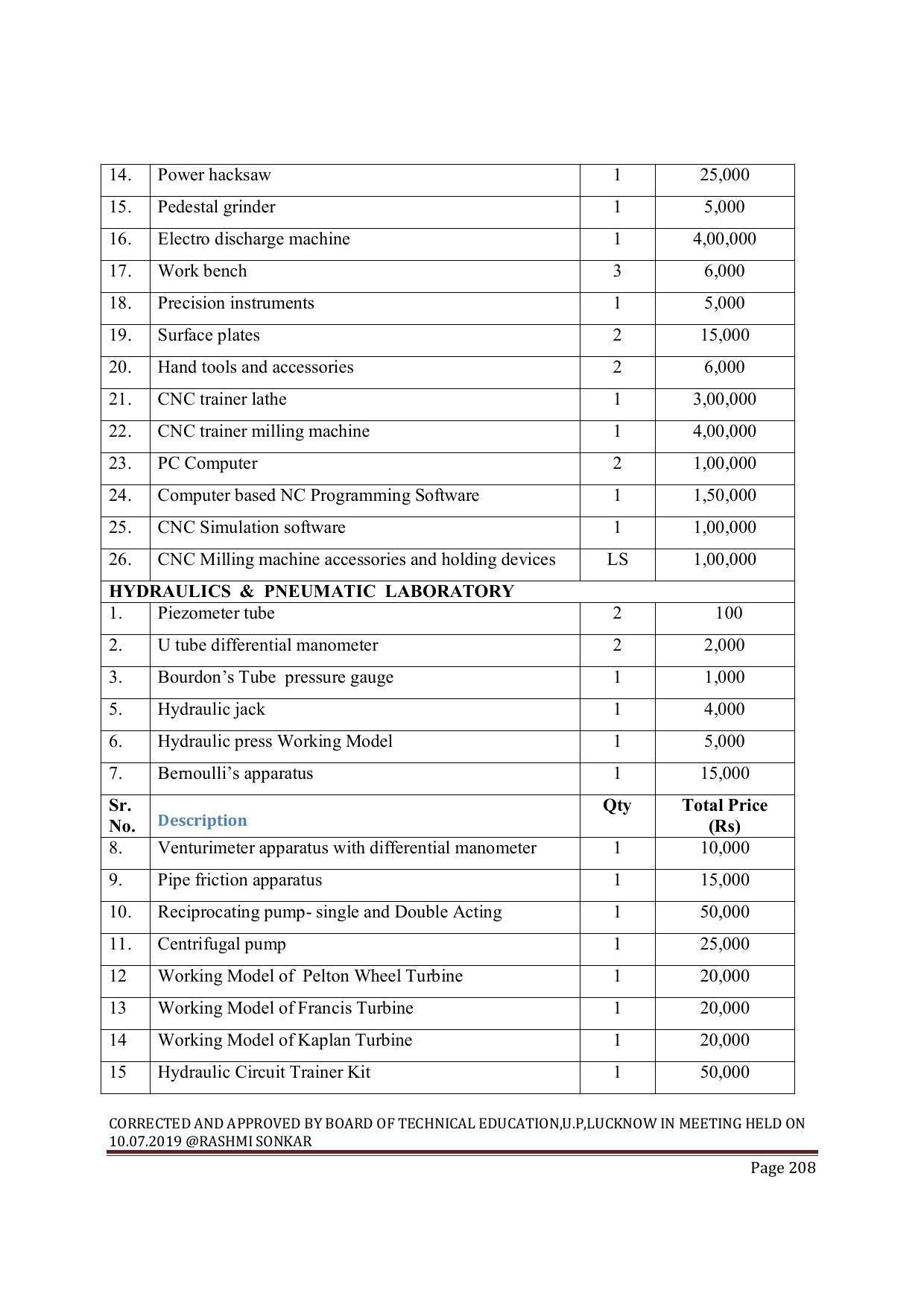 EFFECTIVE FROM JULY 2019-20 - SIX SEMESTER DIPLOMA COURSE IN MECHANICAL ENGINEERING ( REFRIGERATION & AIR CONDITIONING) - Page 208