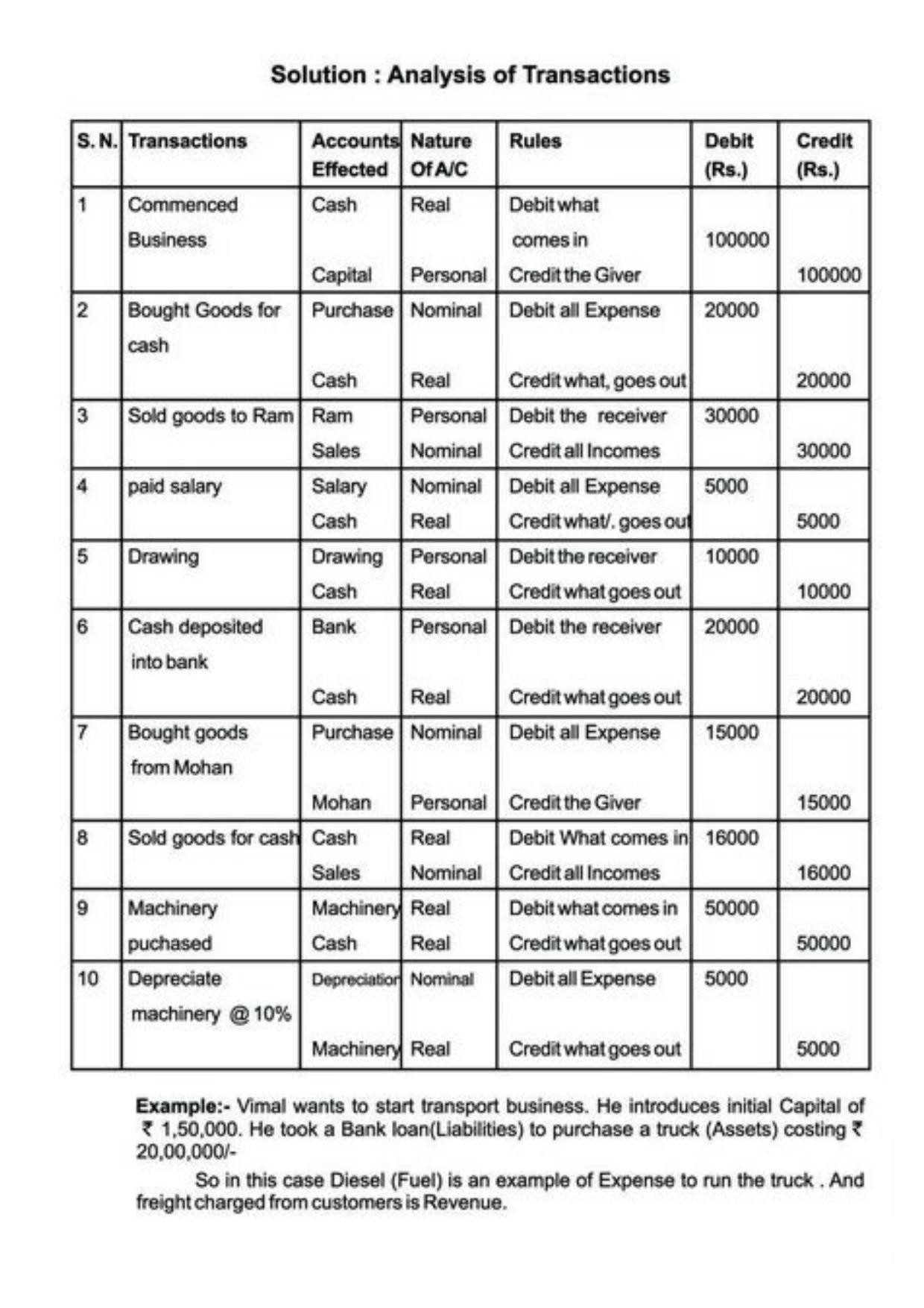 Class 11 Notes, Question & Practice Paper - Accountancy (Topic 3 : Recording of Transactions) - Page 11