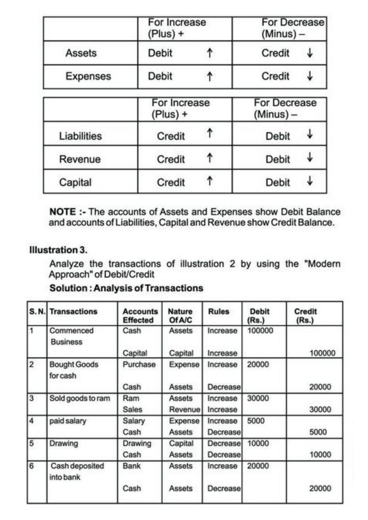 Class 11 Notes, Question & Practice Paper - Accountancy (Topic 3 : Recording of Transactions) - Page 14
