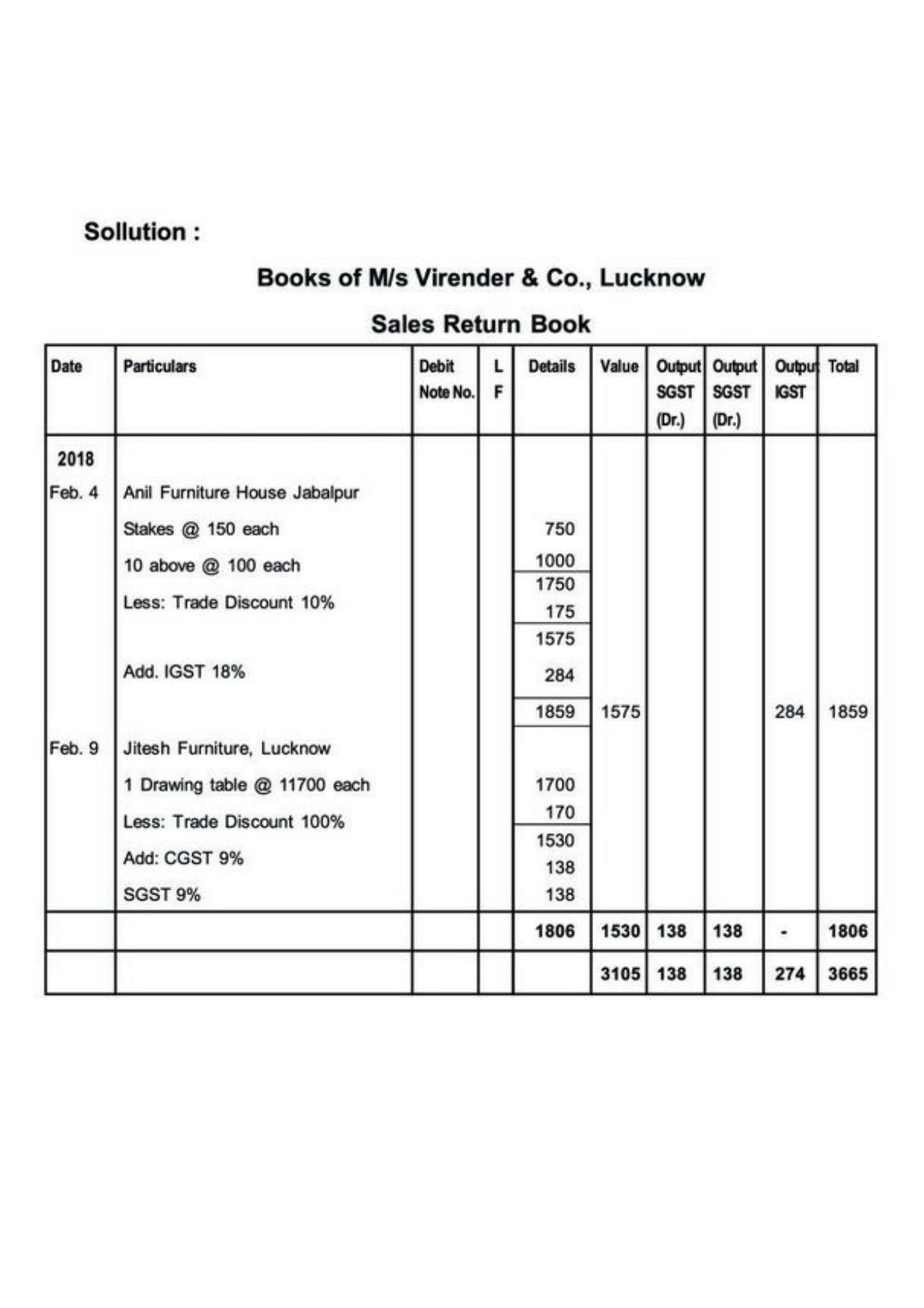 Class 11 Notes, Question & Practice Paper - Accountancy (Topic 3 : Recording of Transactions) - Page 54