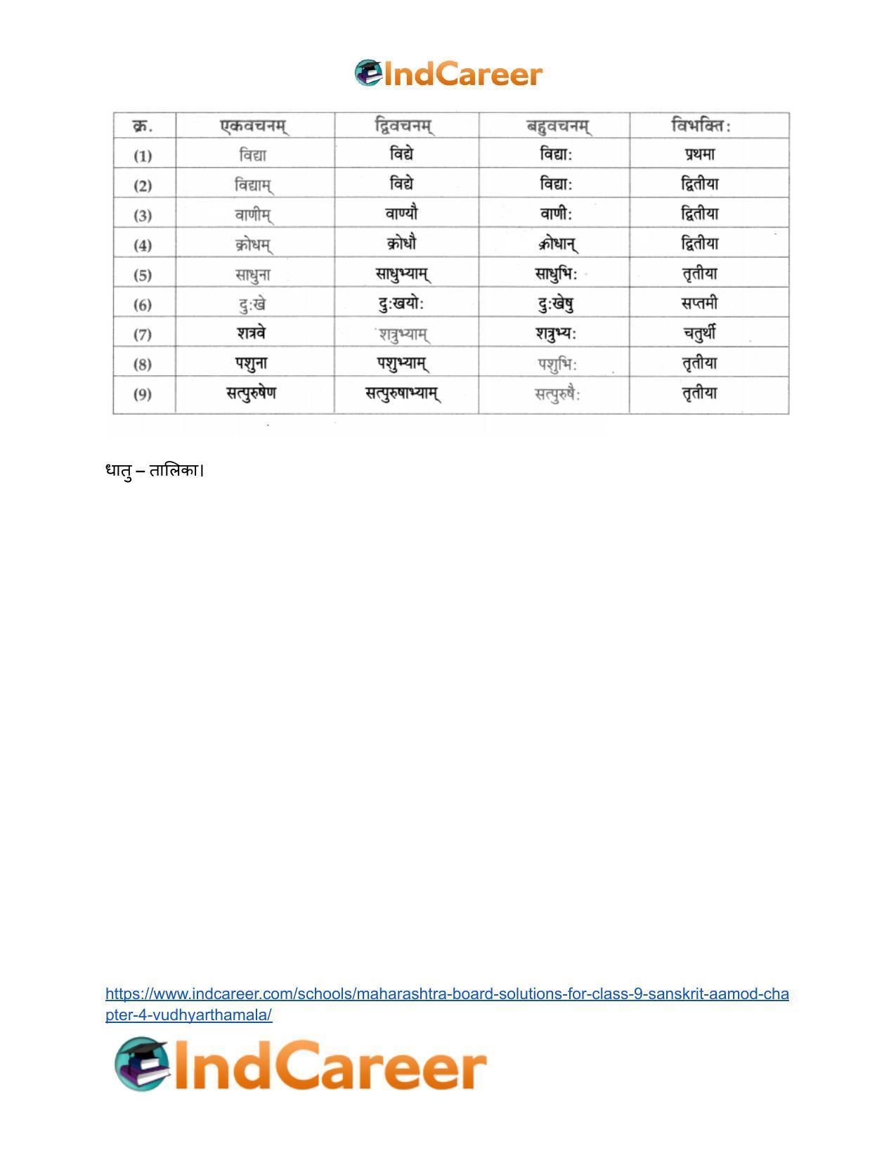 Maharashtra Board Solutions for Class 9- Sanskrit Aamod: Chapter 4- विध्यर्थमाला - Page 22
