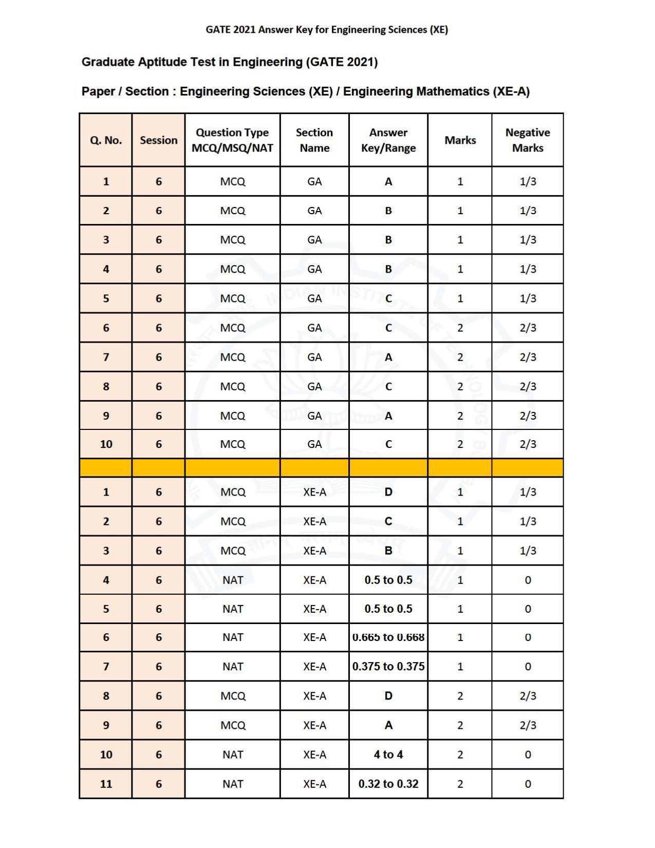 GATE 2021 Engineering Sciences	(XE) Question Paper - Page 12