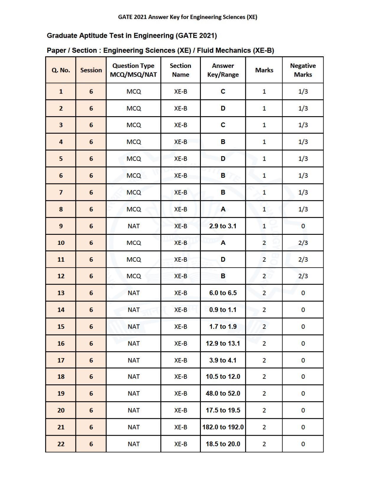 GATE 2021 Engineering Sciences	(XE) Question Paper - Page 26
