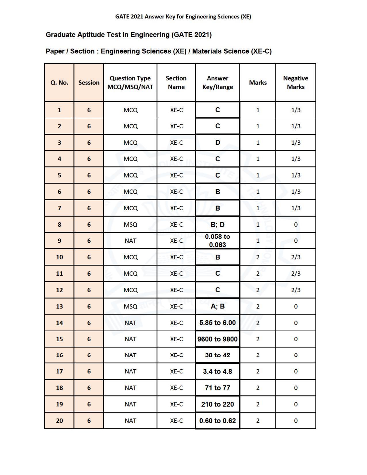 GATE 2021 Engineering Sciences	(XE) Question Paper - Page 37
