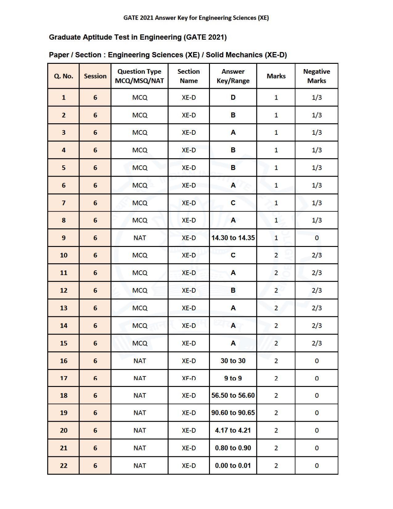 GATE 2021 Engineering Sciences	(XE) Question Paper - Page 51