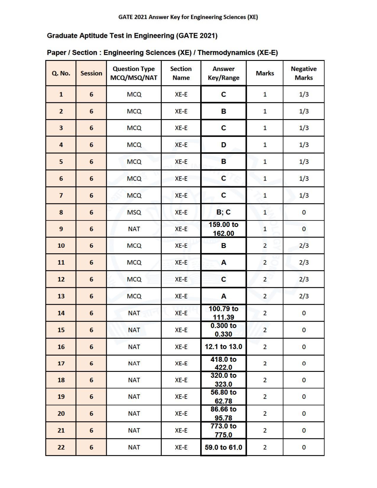 GATE 2021 Engineering Sciences	(XE) Question Paper - Page 64