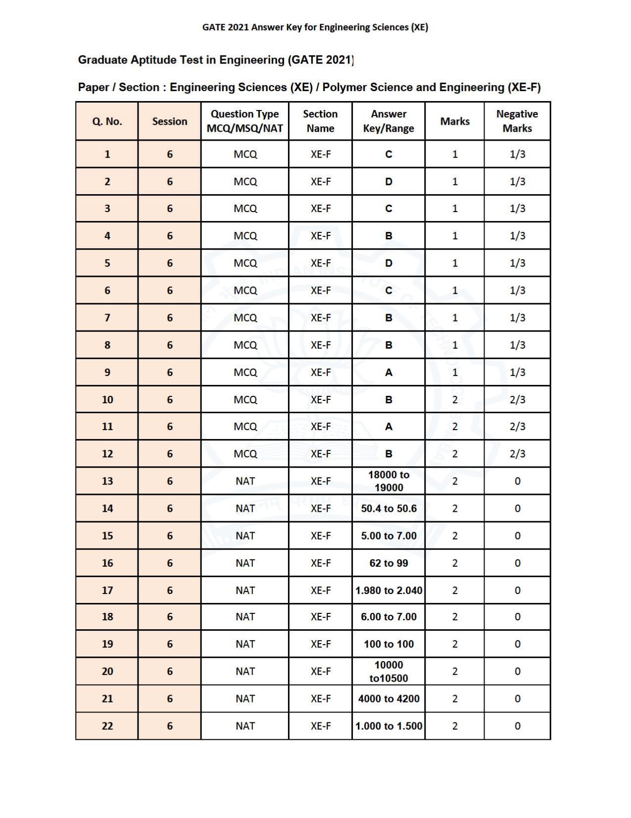 GATE 2021 Engineering Sciences	(XE) Question Paper - Page 72