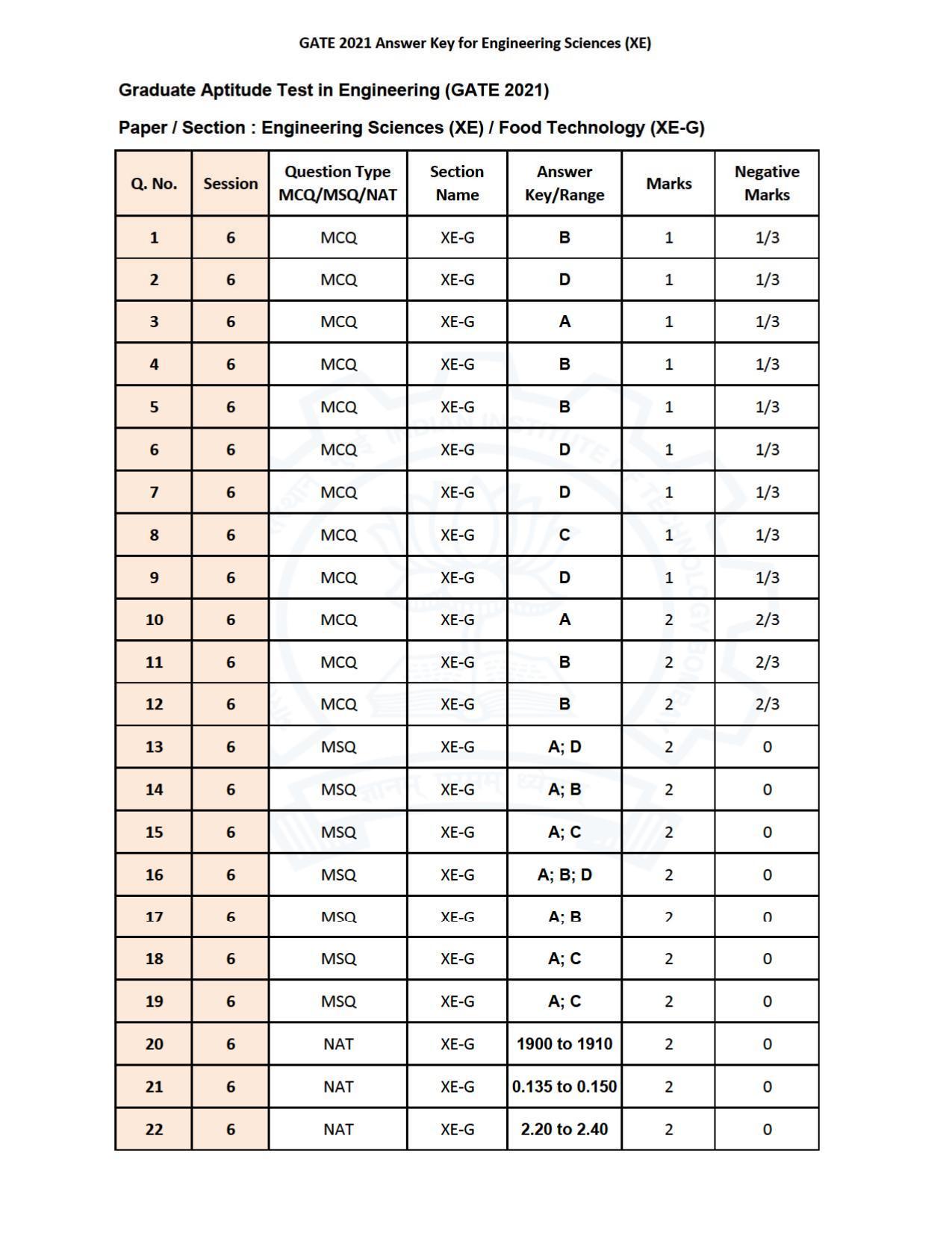 GATE 2021 Engineering Sciences	(XE) Question Paper - Page 82