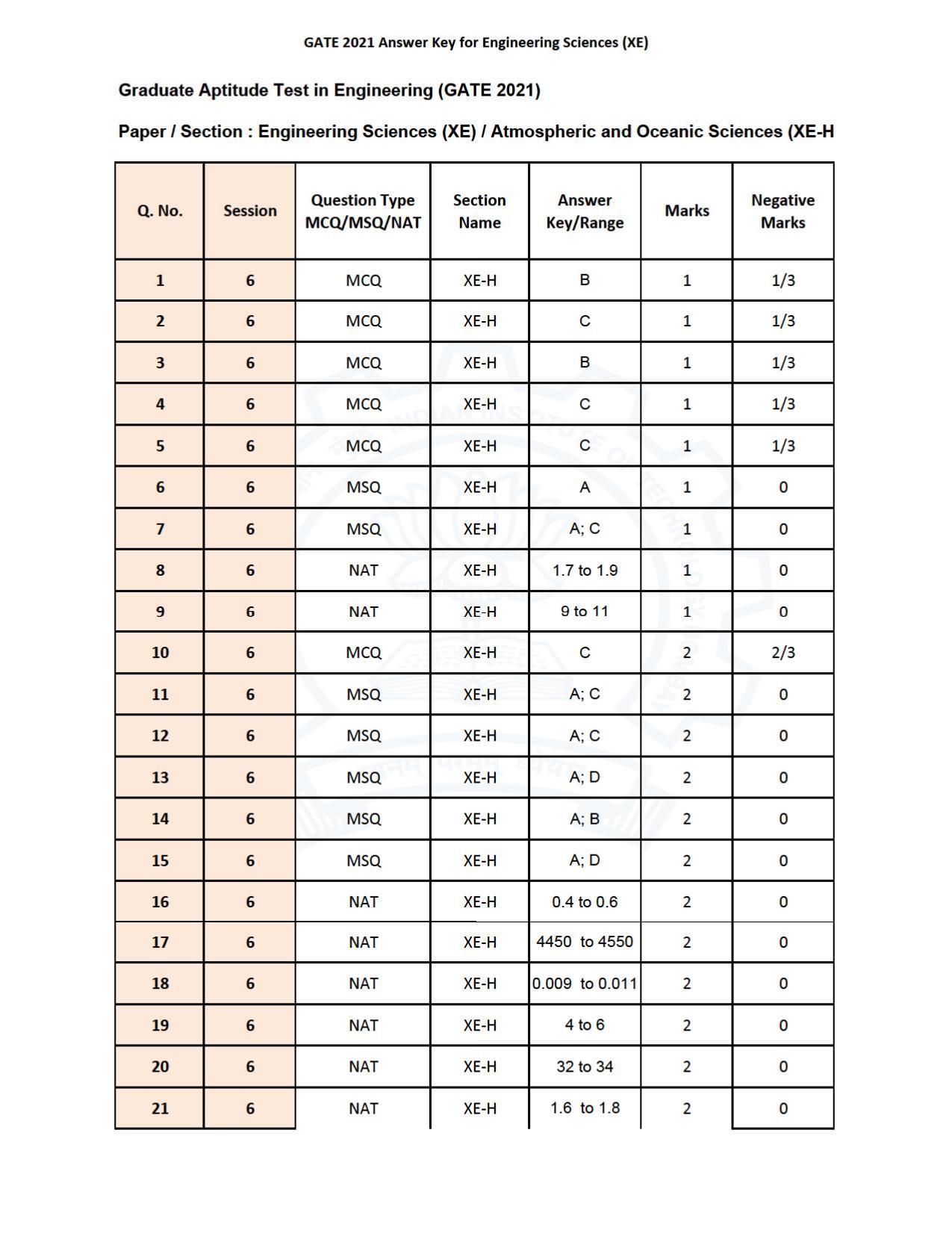 GATE 2021 Engineering Sciences	(XE) Question Paper - Page 92