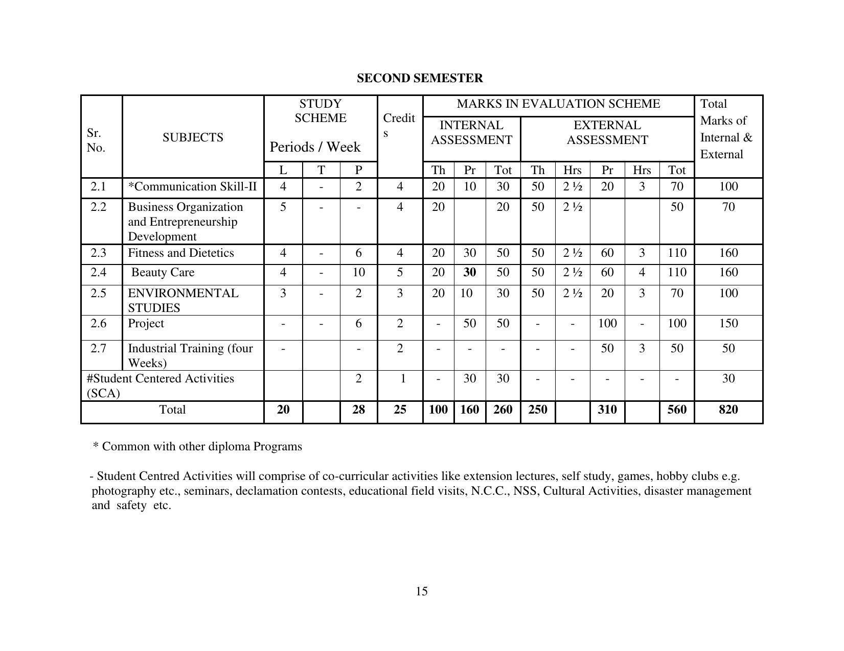 SYLLABUS FOR FIRST SEMESTER SESSION (2020-2021) - TWO SEMESTER POST GRADUATE DIPLOMA COURSE IN BEAUTY AND HEALTH CARE - Page 15