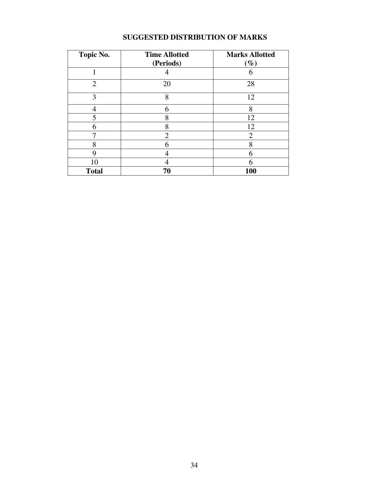 SYLLABUS FOR FIRST SEMESTER SESSION (2020-2021) - TWO SEMESTER POST GRADUATE DIPLOMA COURSE IN BEAUTY AND HEALTH CARE - Page 34