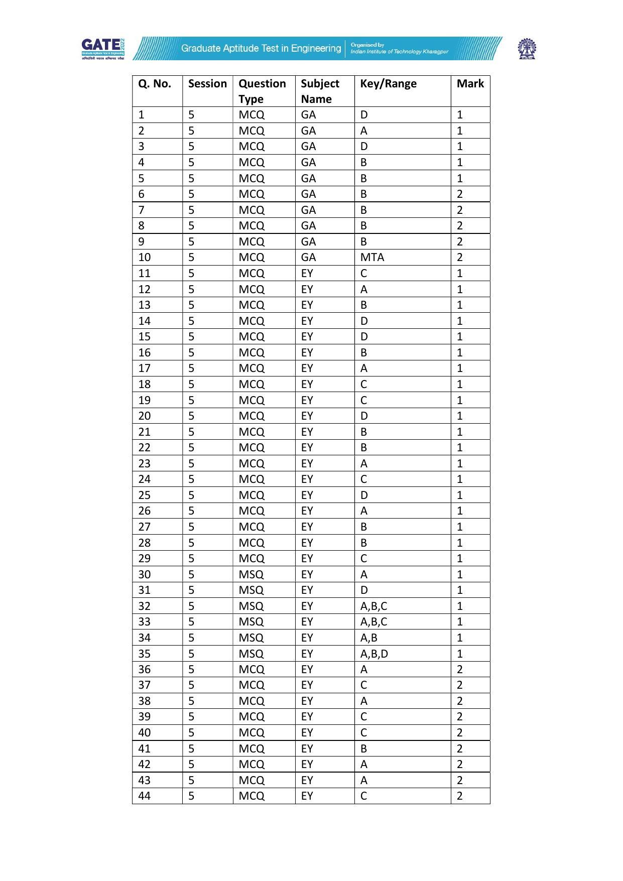 GATE 2022 Ecology and Evolution (EY) Answer Key - Page 1