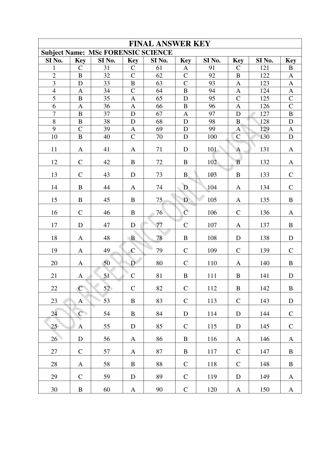 CUSAT CAT 2023 MSC Forensic Science Question Paper - Page 29