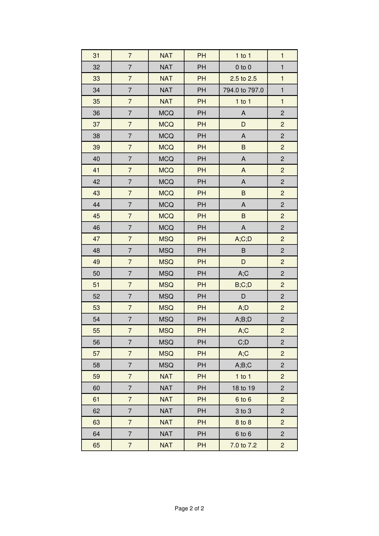 GATE 2025 Physics (PH) Answer Key - Page 2