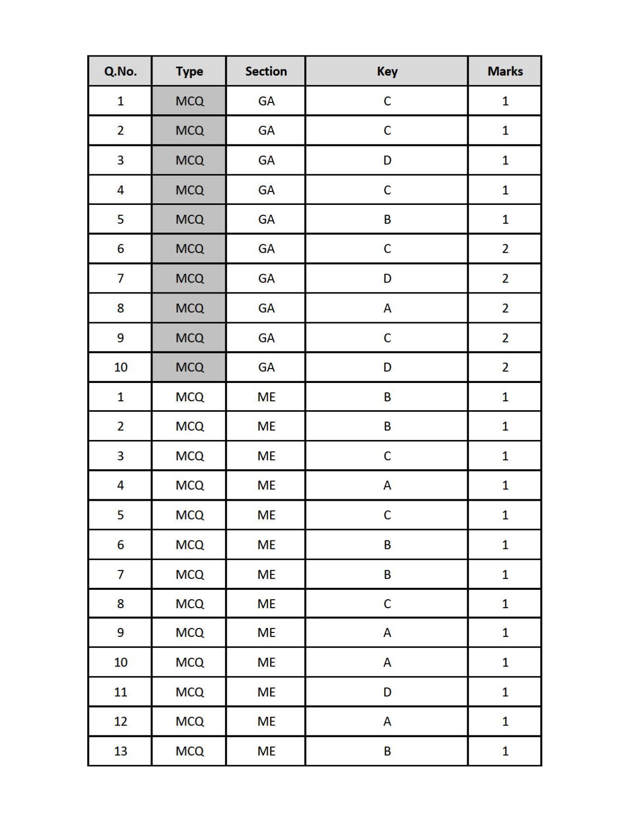 GATE 2019 Mechanical Engineering (ME) Question Paper - Page 24