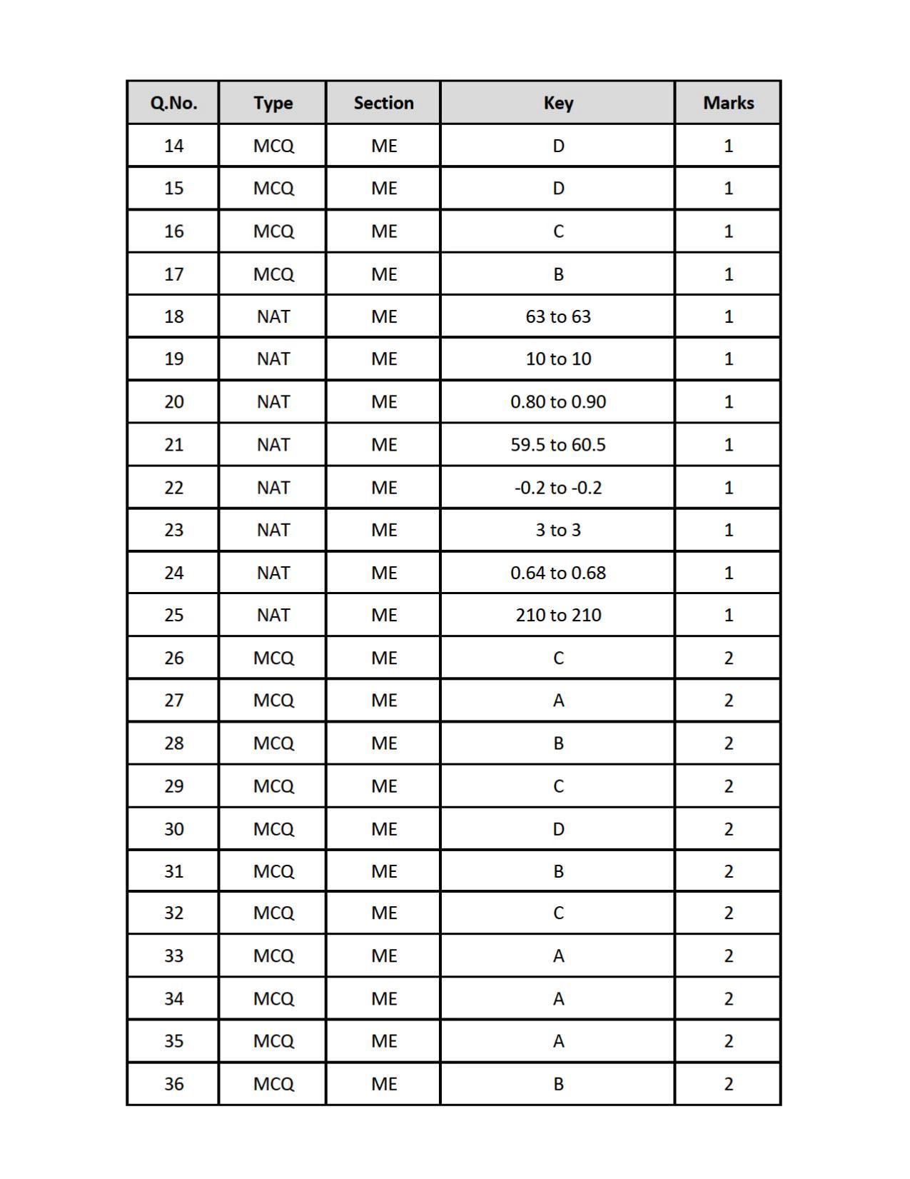 GATE 2019 Mechanical Engineering (ME) Question Paper - Page 25