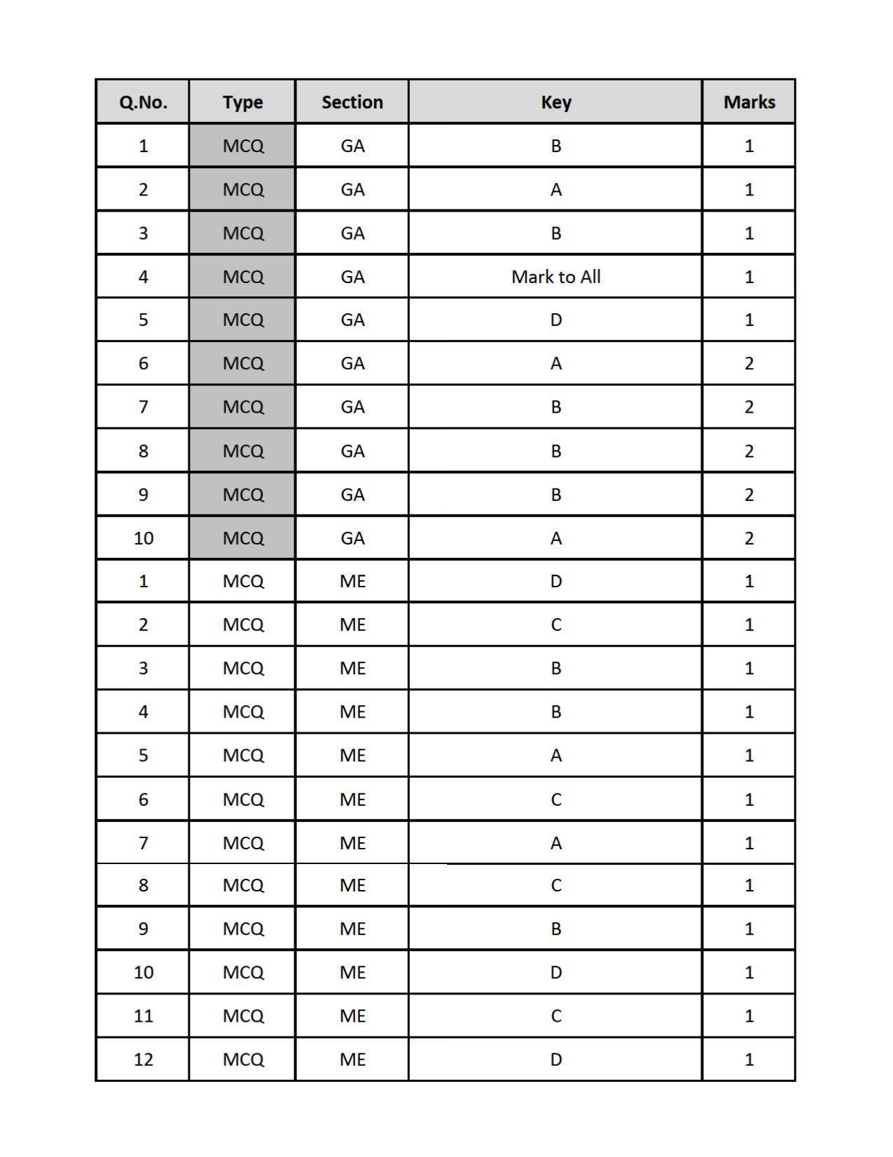 GATE 2019 Mechanical Engineering (ME) Question Paper - Page 50