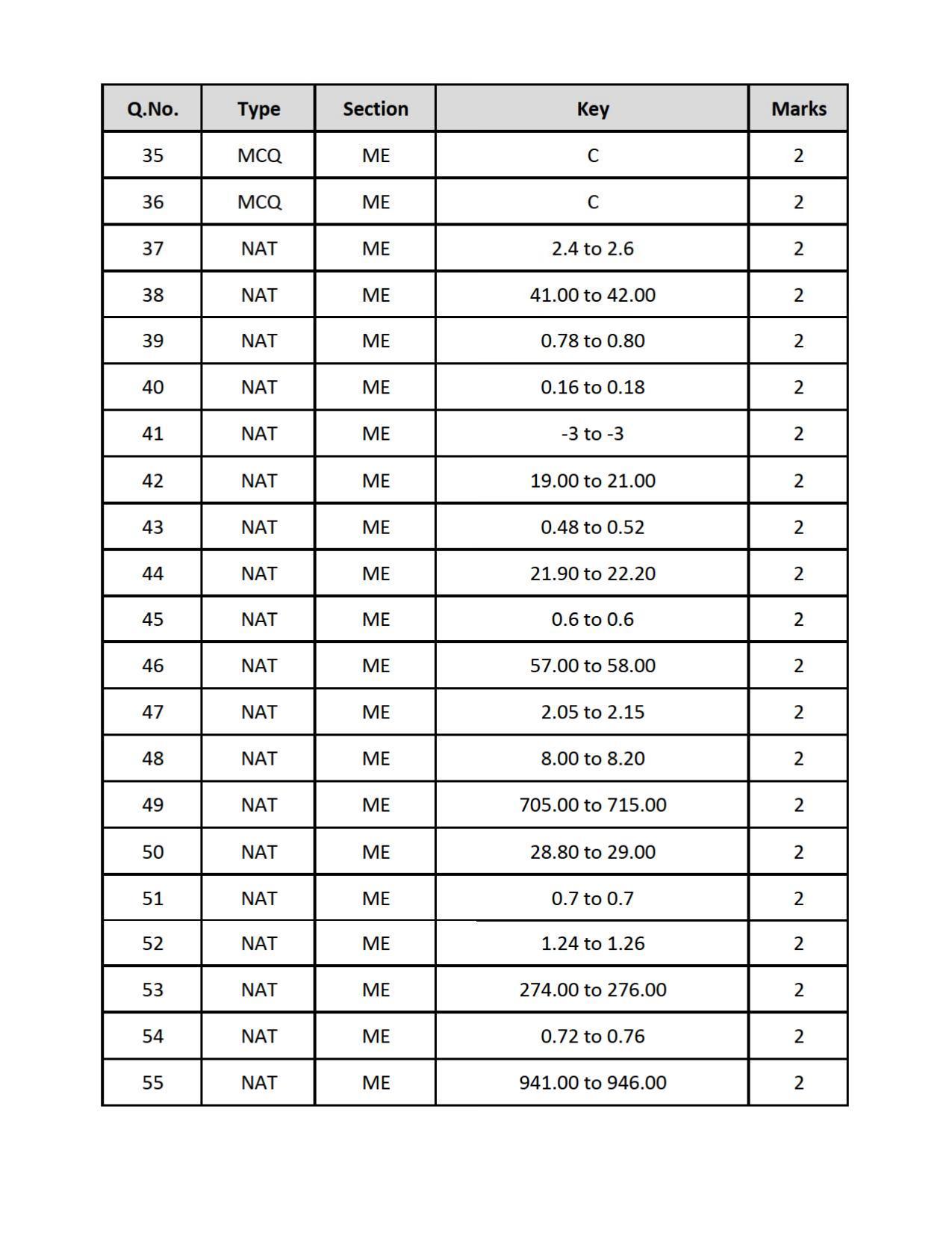 GATE 2019 Mechanical Engineering (ME) Question Paper - Page 52